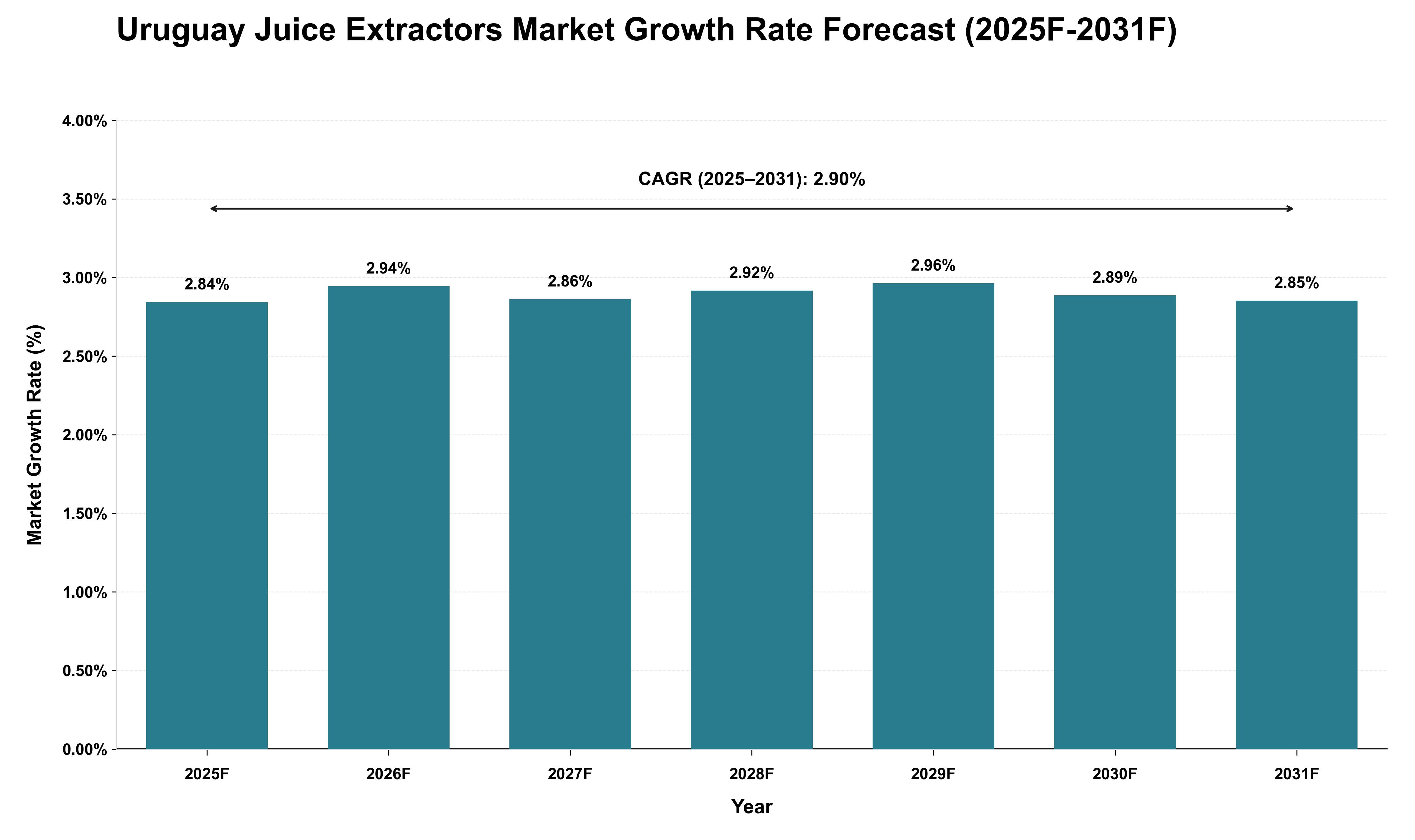 Uruguay Juice Extractors Market Growth Rate Analysis (2025 - 2031)