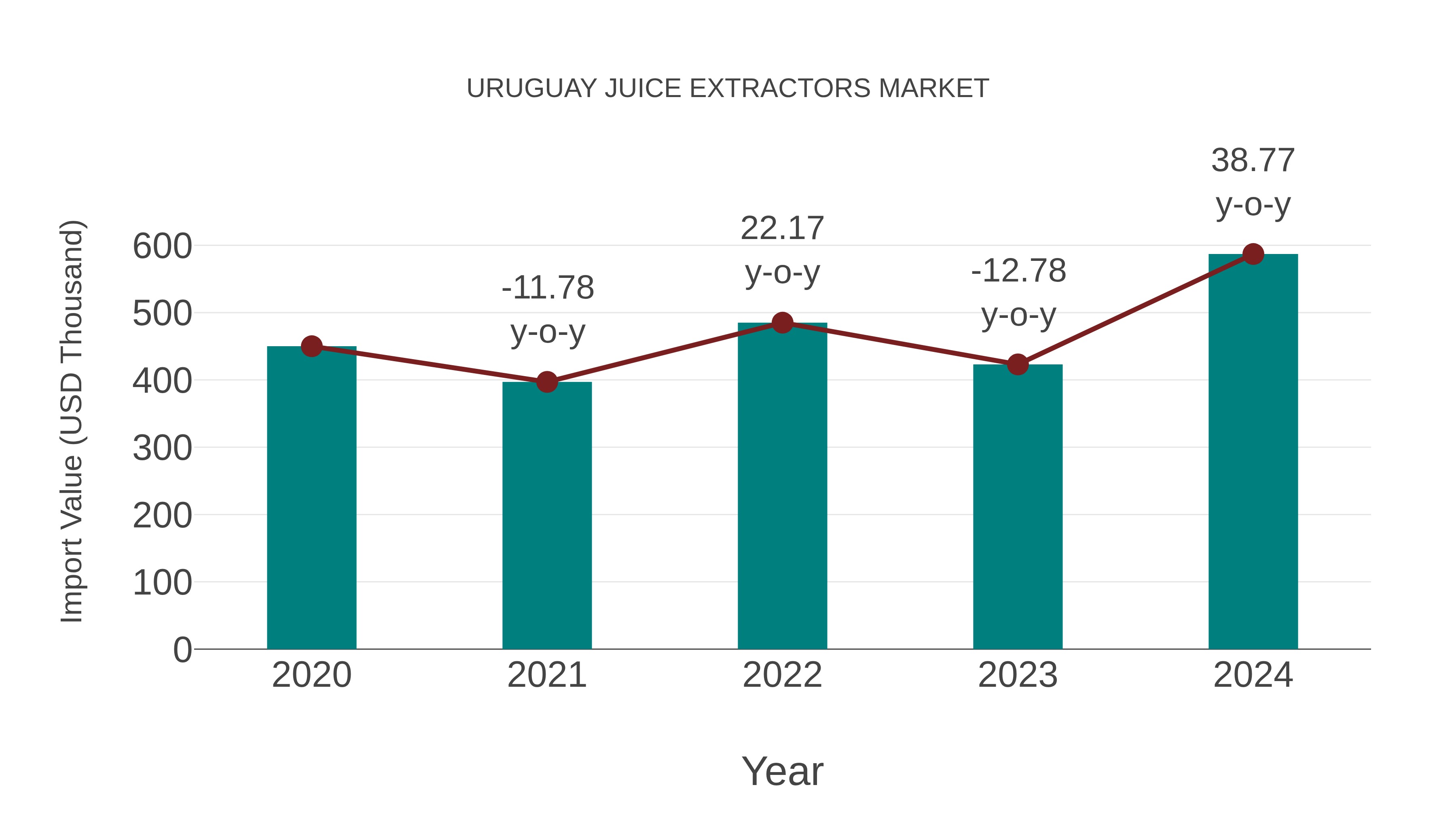  Uruguay Juice Extractors Market: Import Trend Analysis