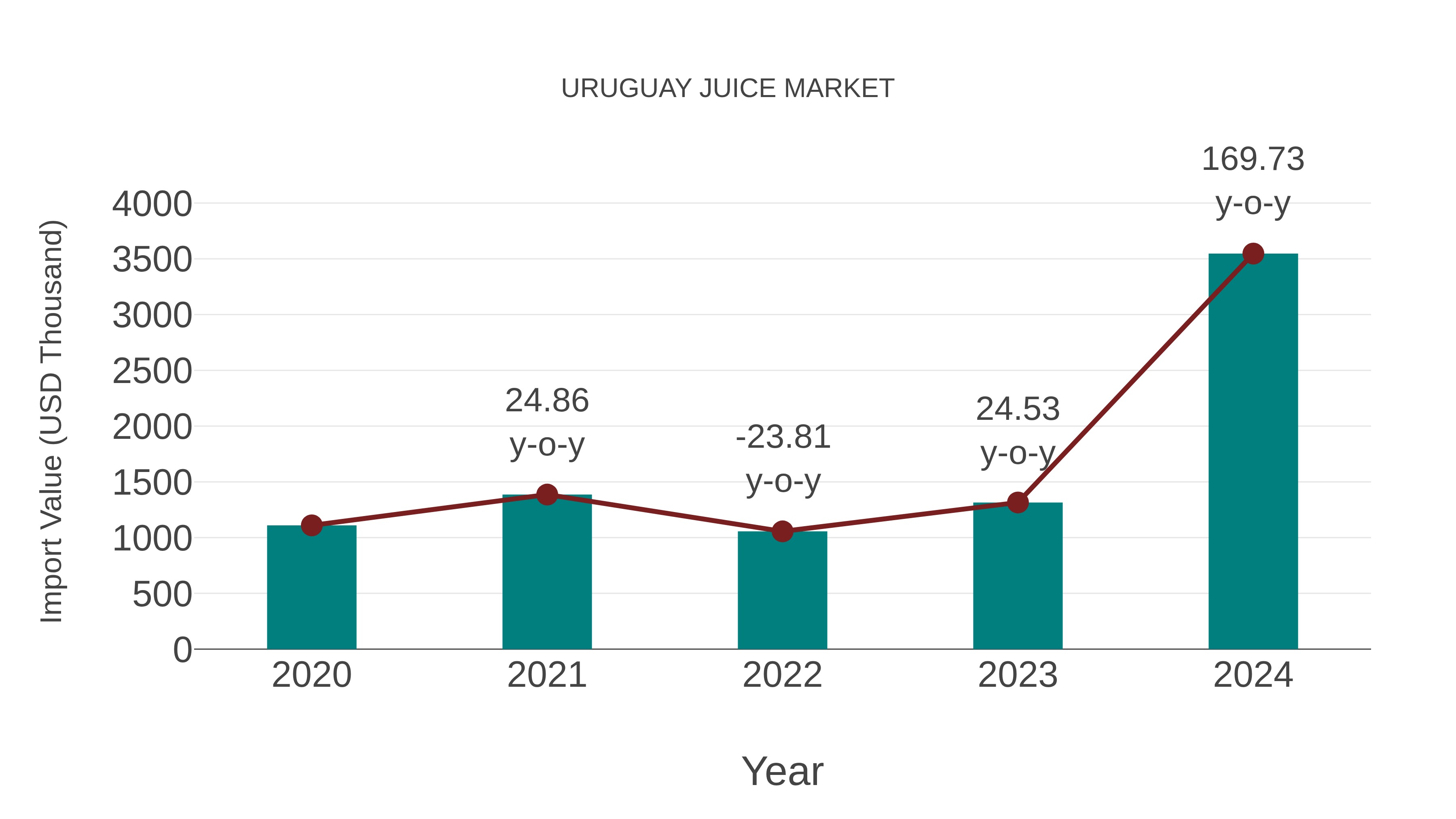  Uruguay Juice Market: Import Trend Analysis
