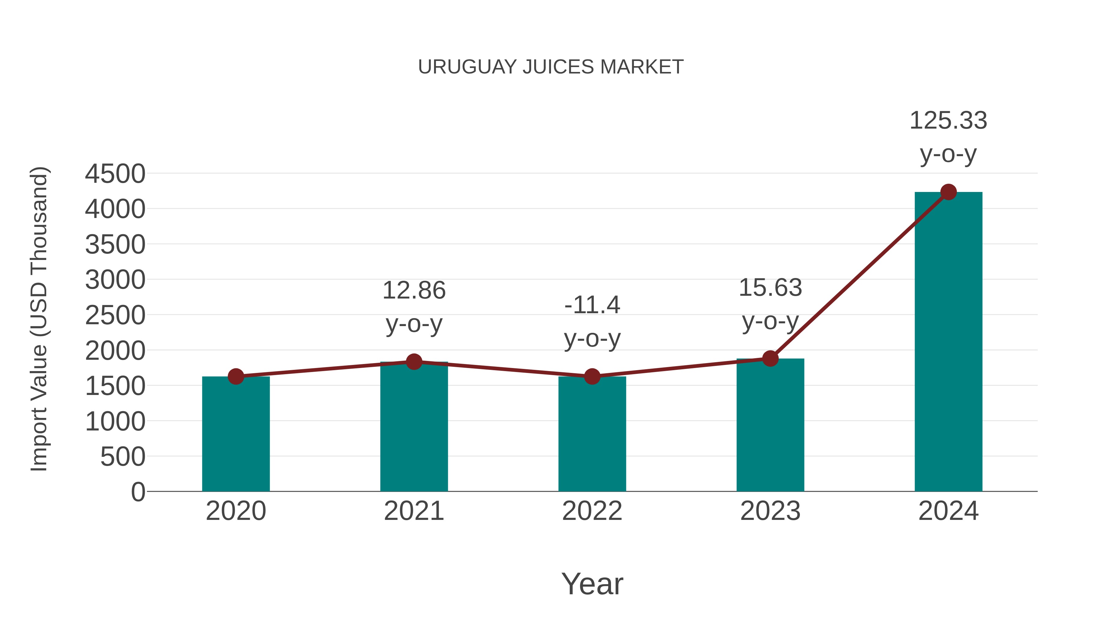  Uruguay Juices Market: Import Trend Analysis