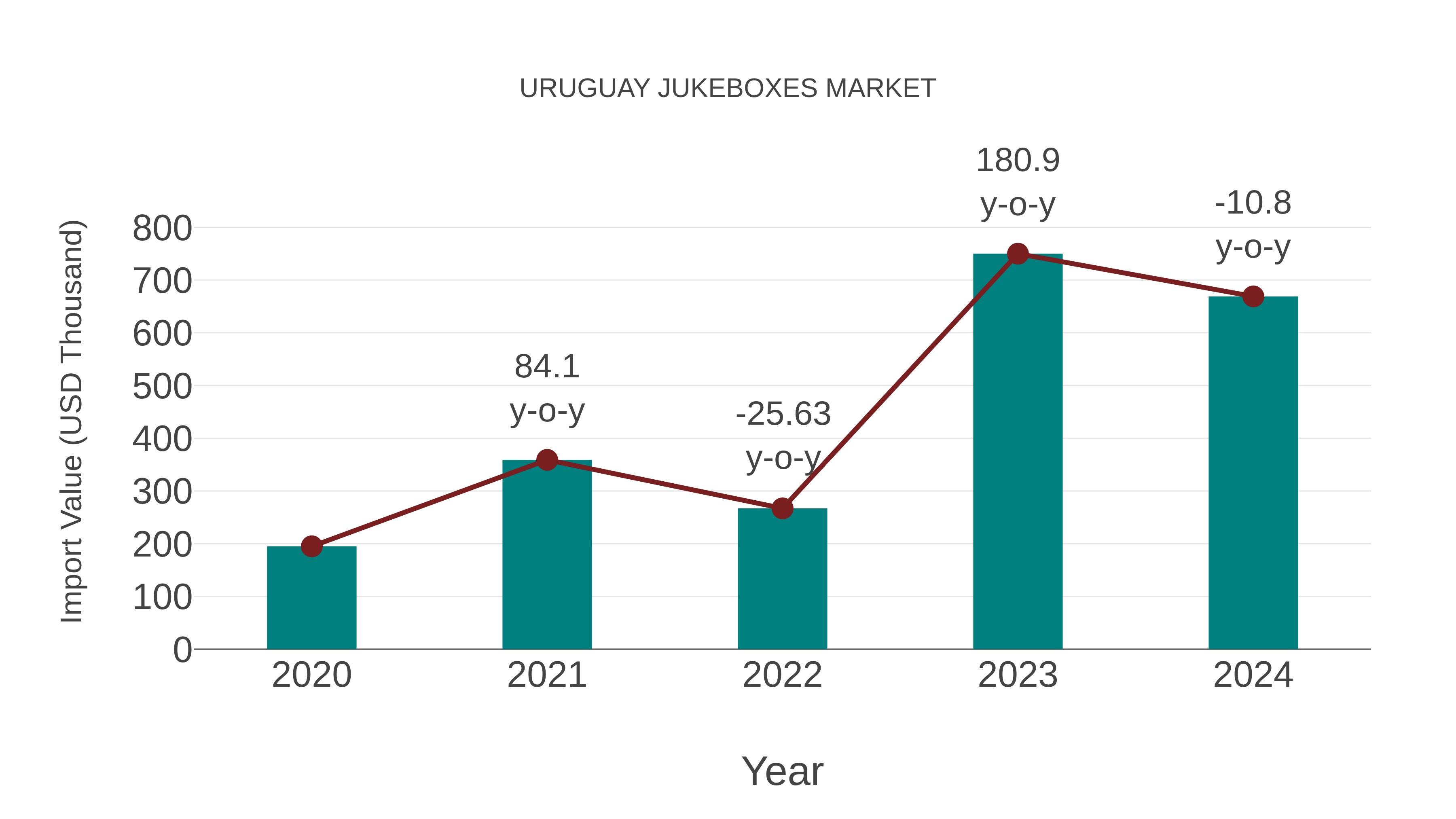  Uruguay Jukeboxes Market: Import Trend Analysis