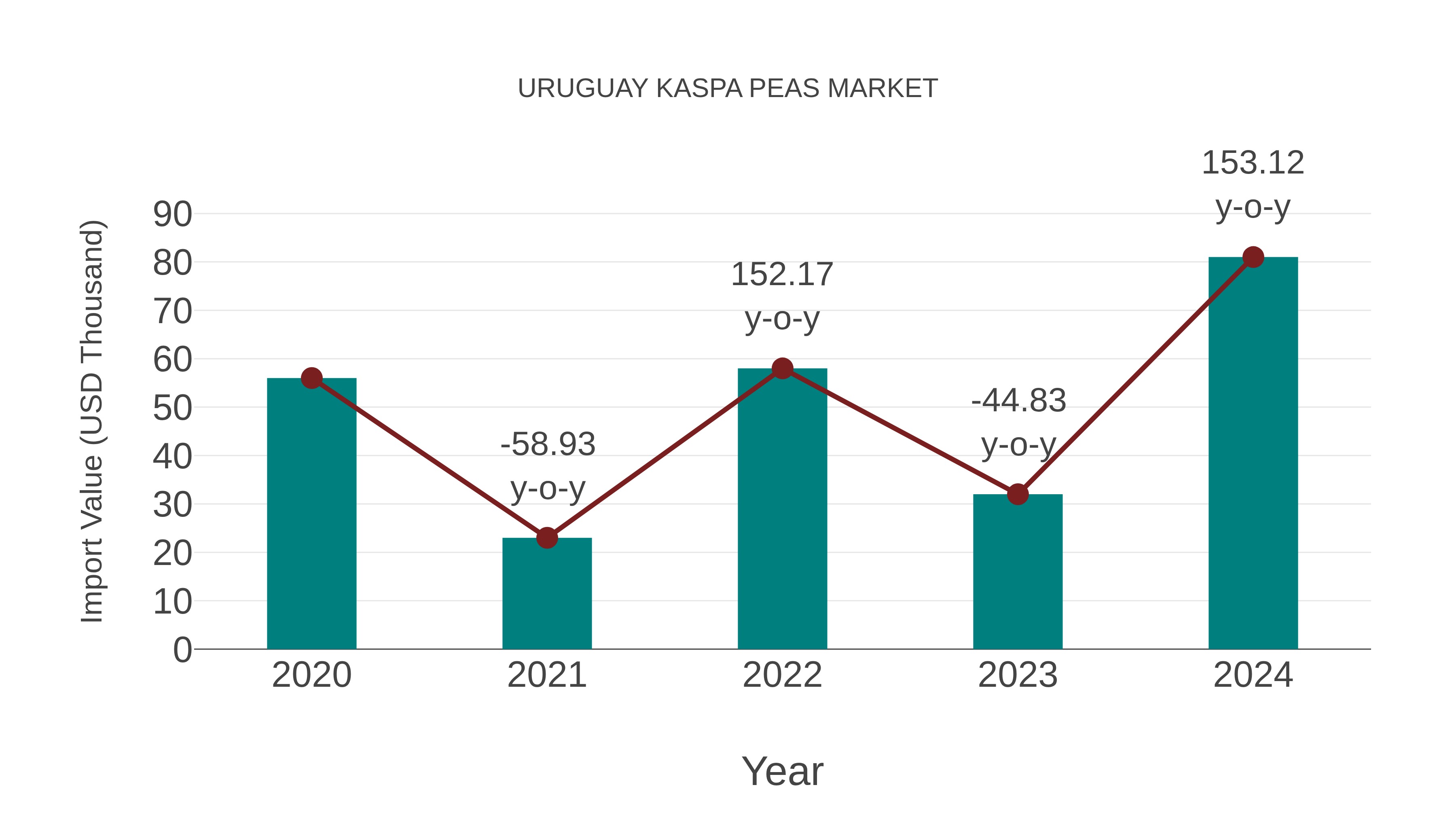 Uruguay Kaspa Peas Market: Import Trend Analysis