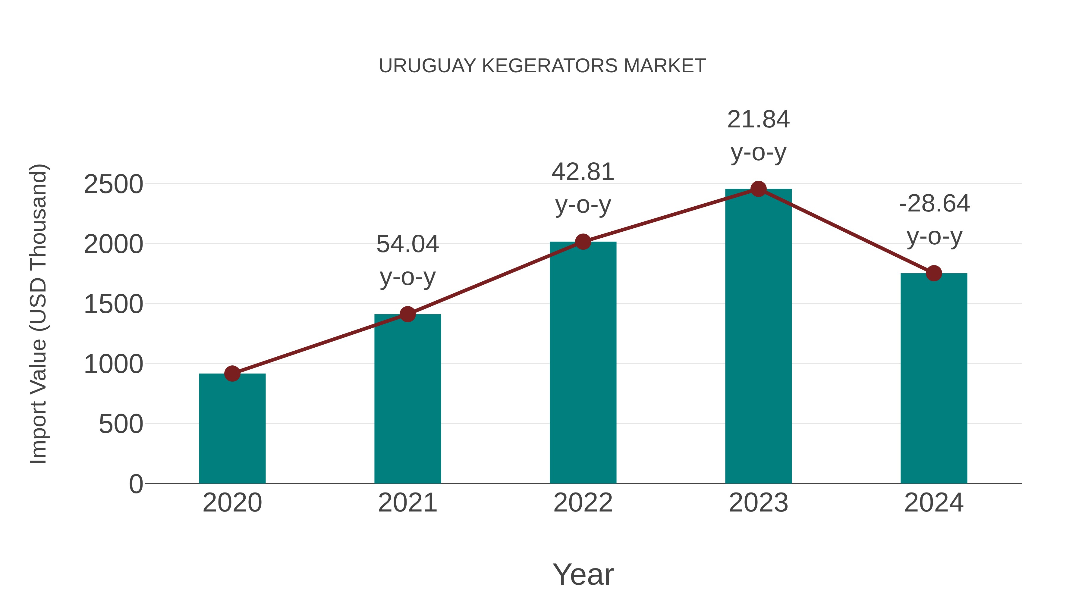  Uruguay Kegerators Market: Import Trend Analysis