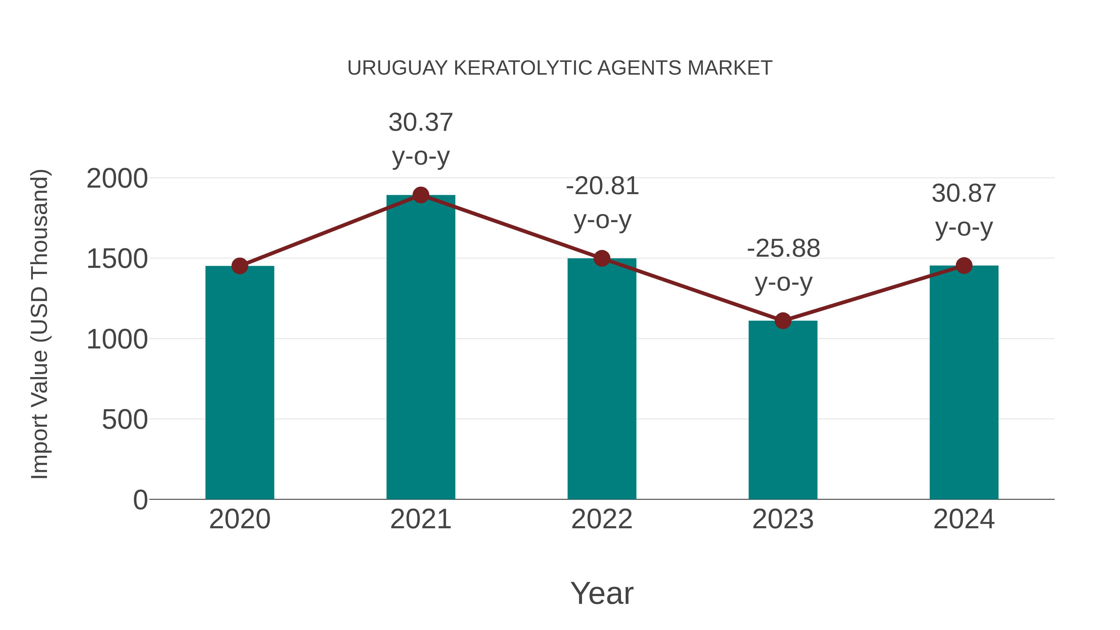 Uruguay Keratolytic Agents Market: Import Trend Analysis