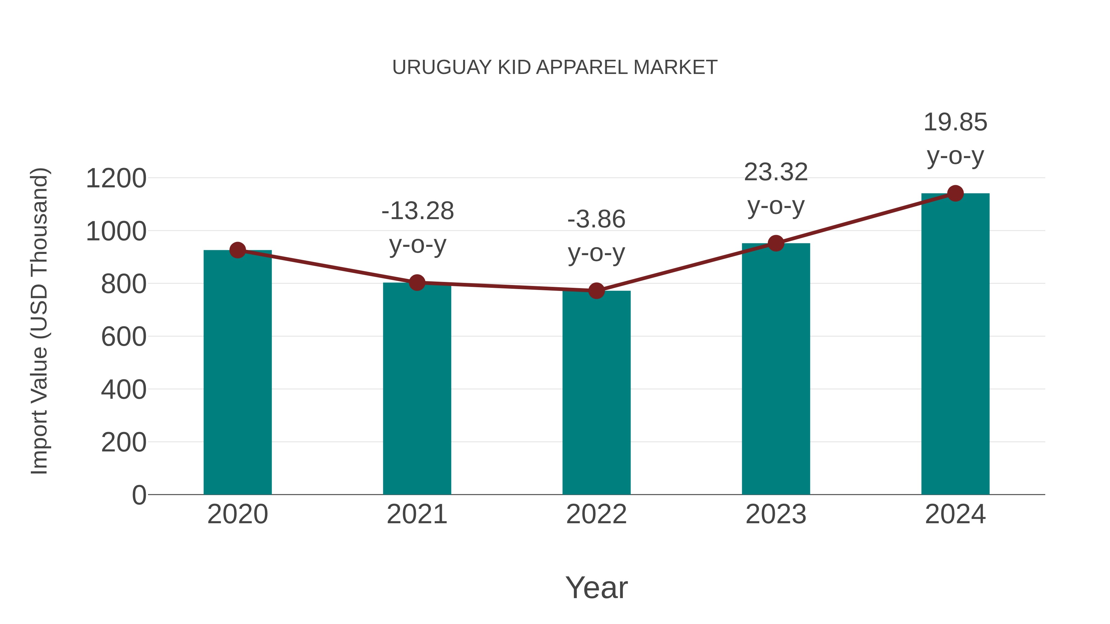 Uruguay Kid Apparel Market: Import Trend Analysis