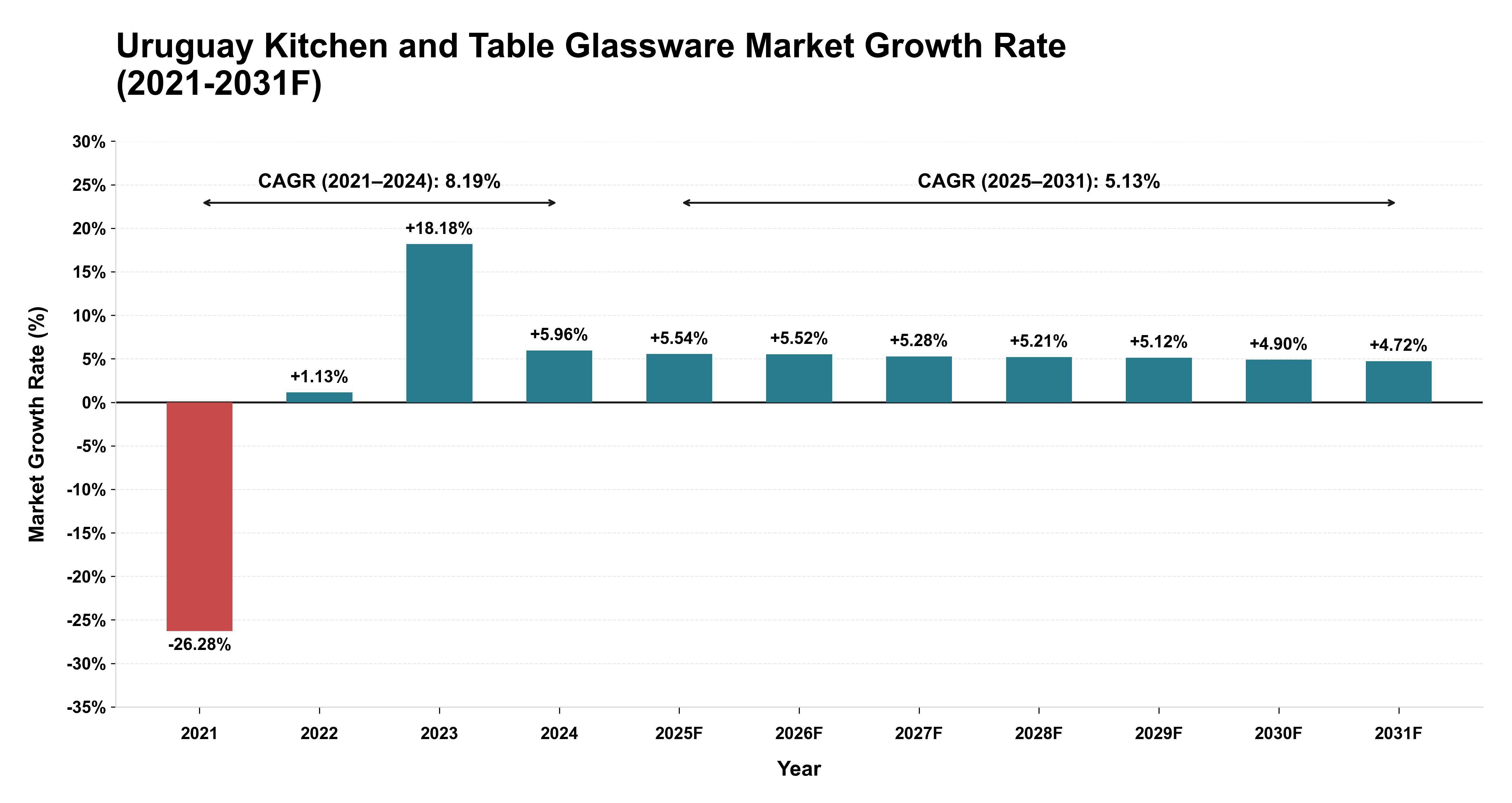 Uruguay Kitchen and Table Glassware Market Year-wise Growth Rate (2021-2031F)