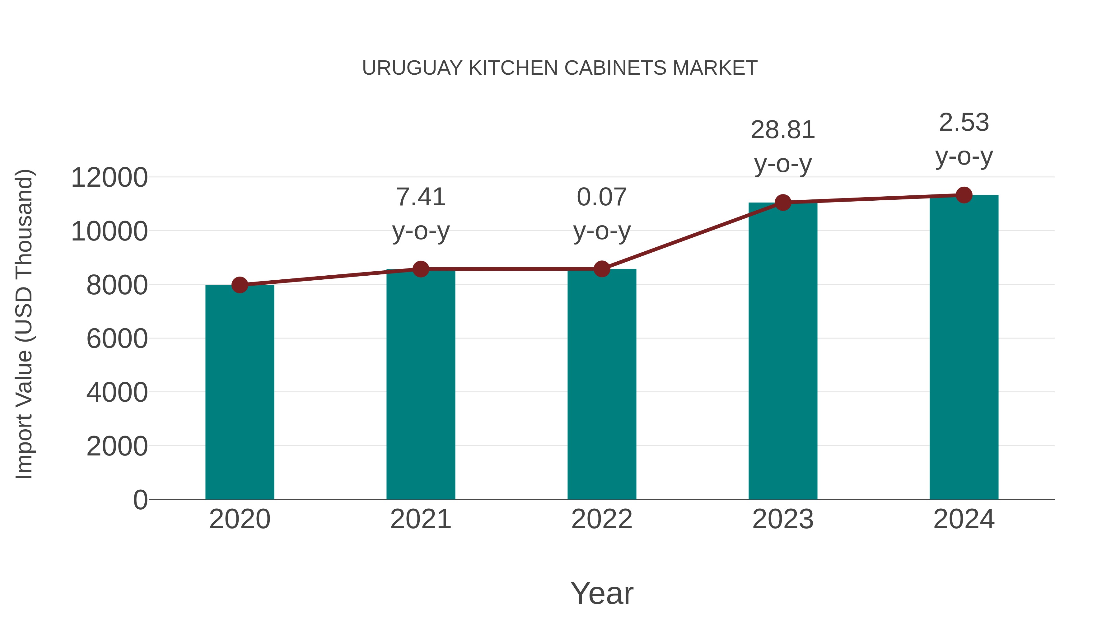  Uruguay Kitchen Cabinets Market: Import Trend Analysis