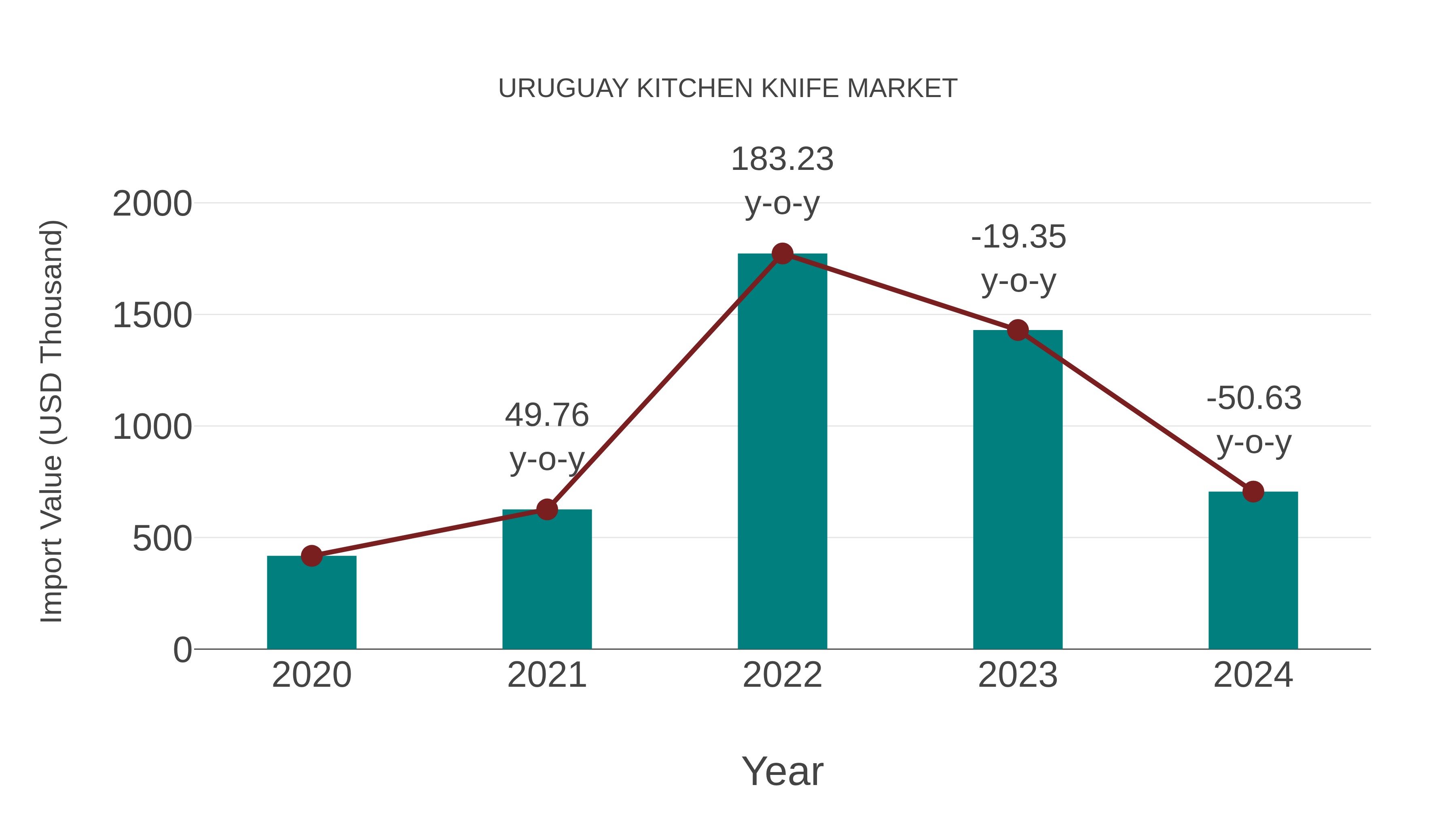 Uruguay Kitchen Knife Market: Import Trend Analysis