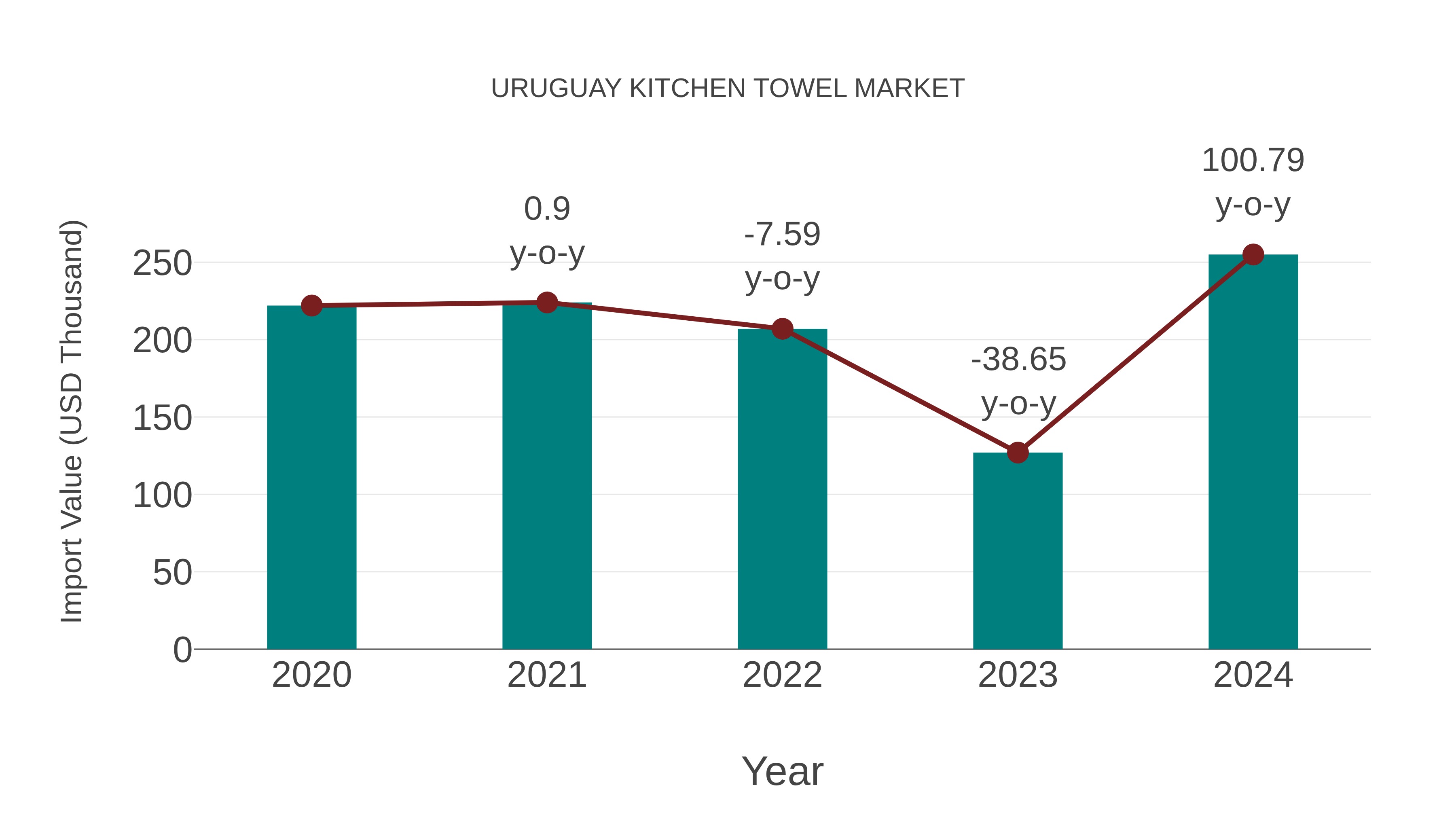  Uruguay Kitchen Towel Market: Import Trend Analysis