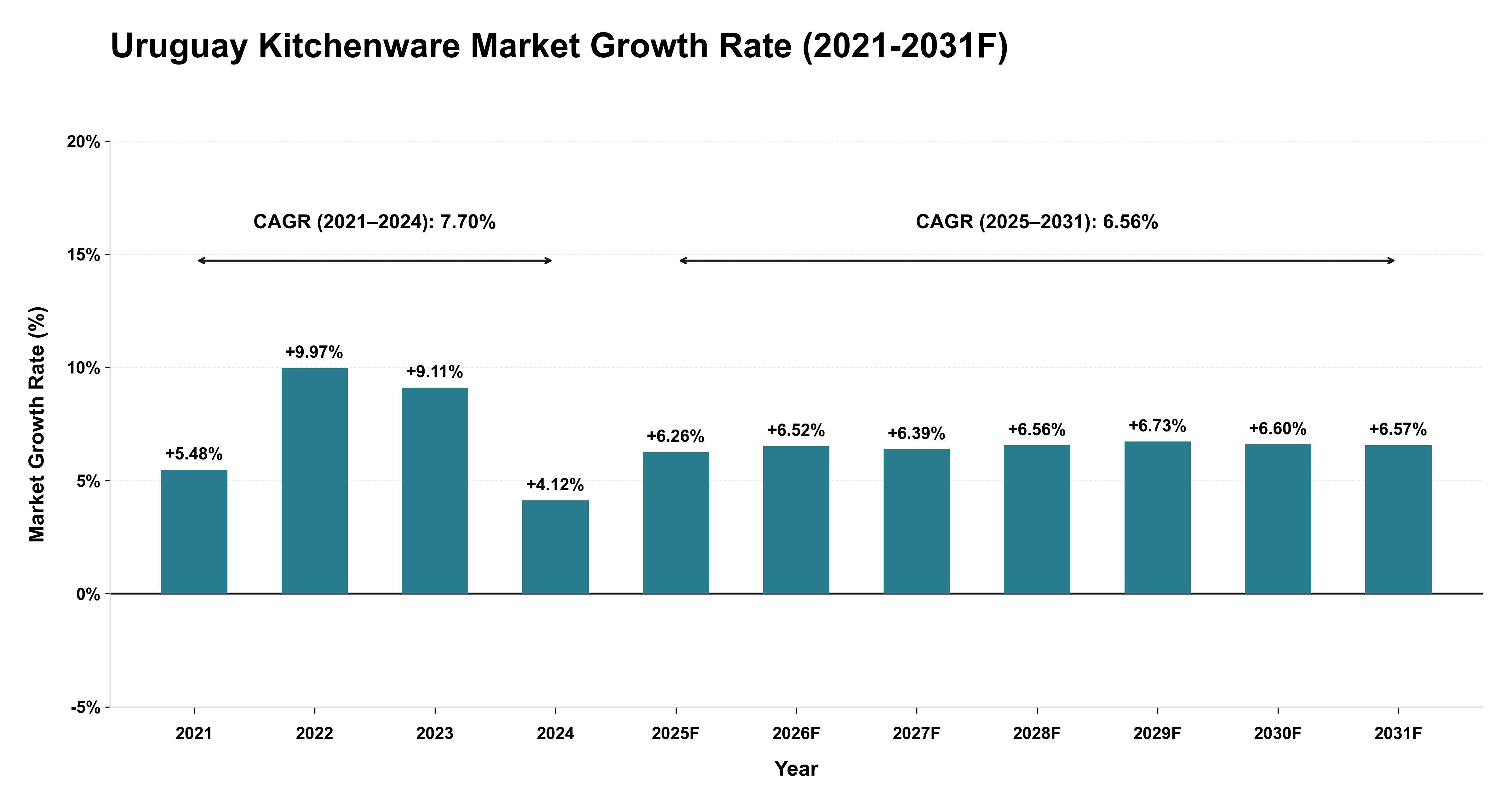 Uruguay Kitchenware Market Year-wise Growth Rate (2021-2031F)