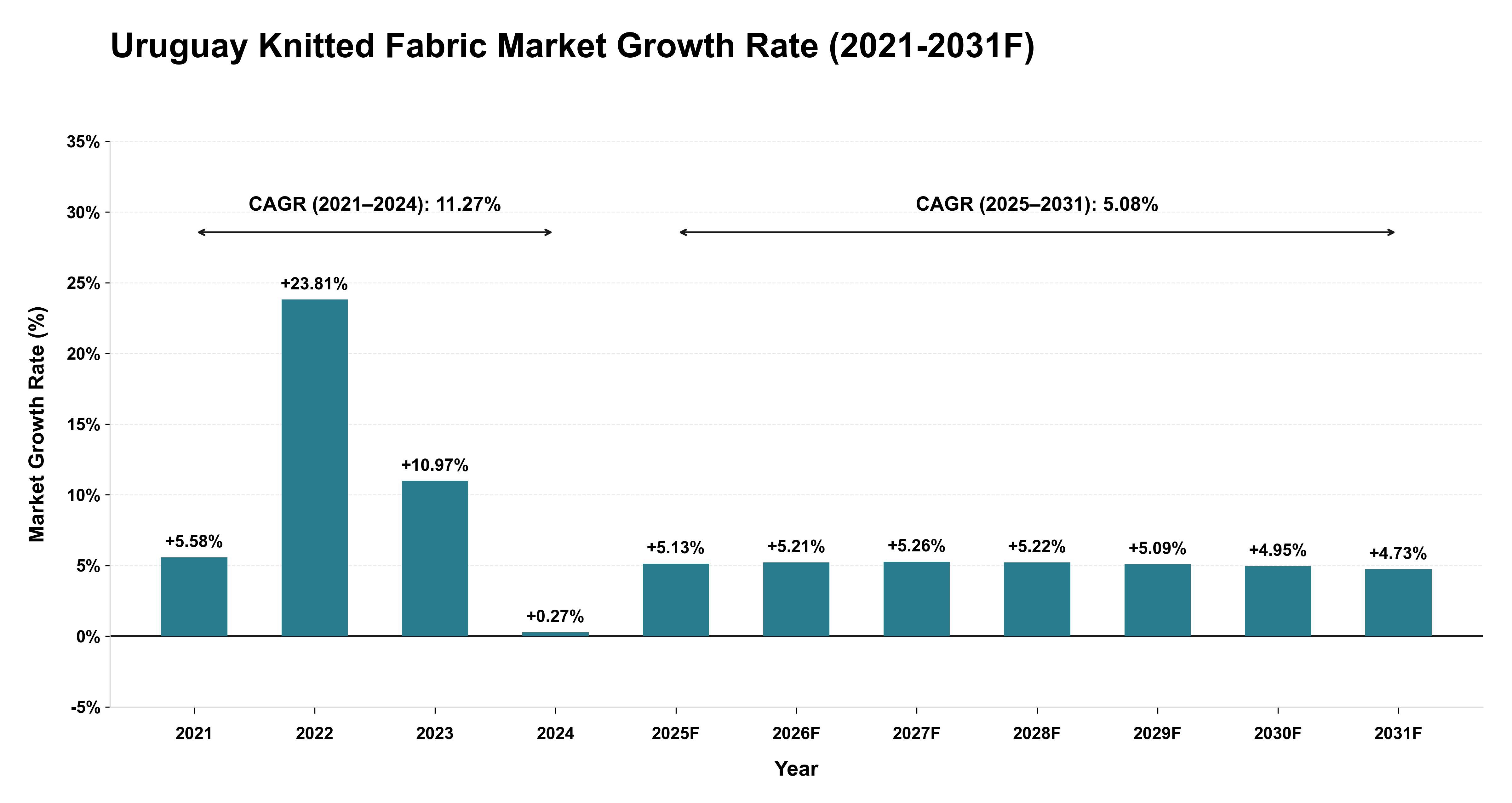 Uruguay Knitted Fabric Market Year-wise Growth Rate (2021-2031F)