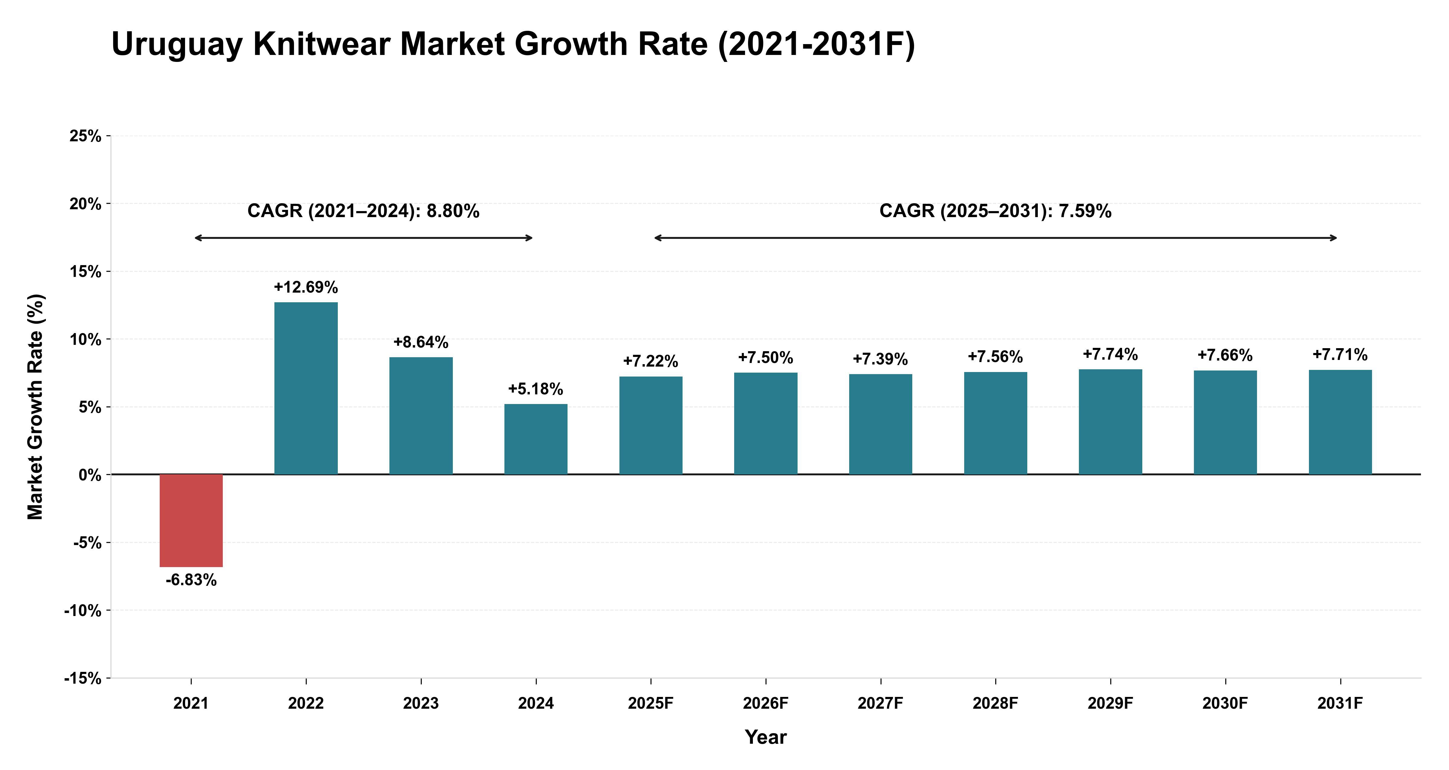 Uruguay Knitwear Market Year-wise Growth Rate (2021-2031F)