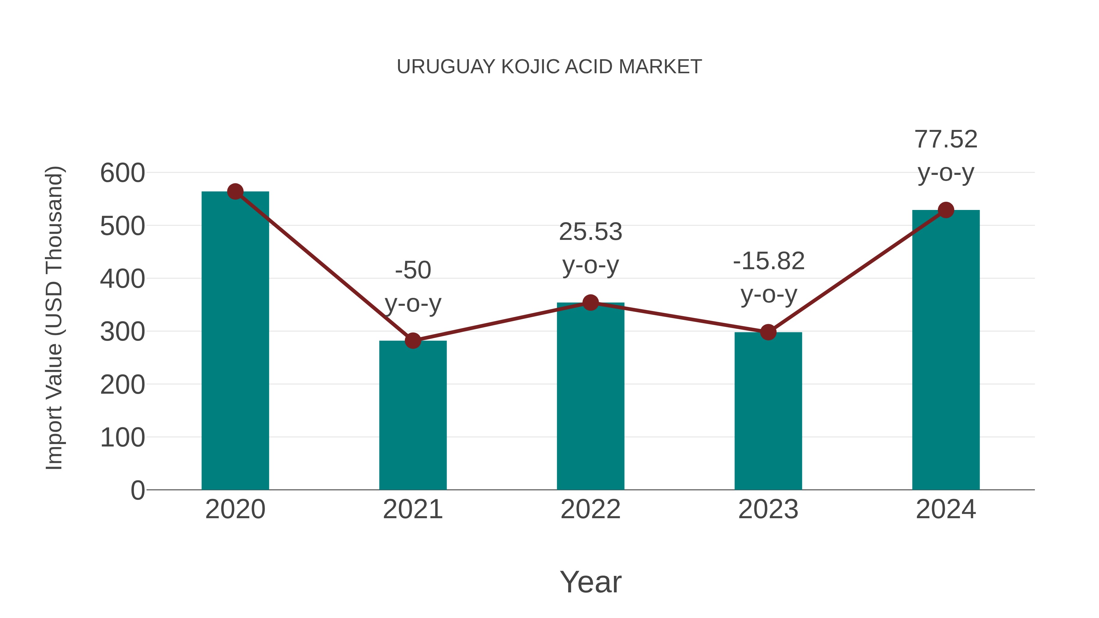  Uruguay Kojic Acid Market: Import Trend Analysis