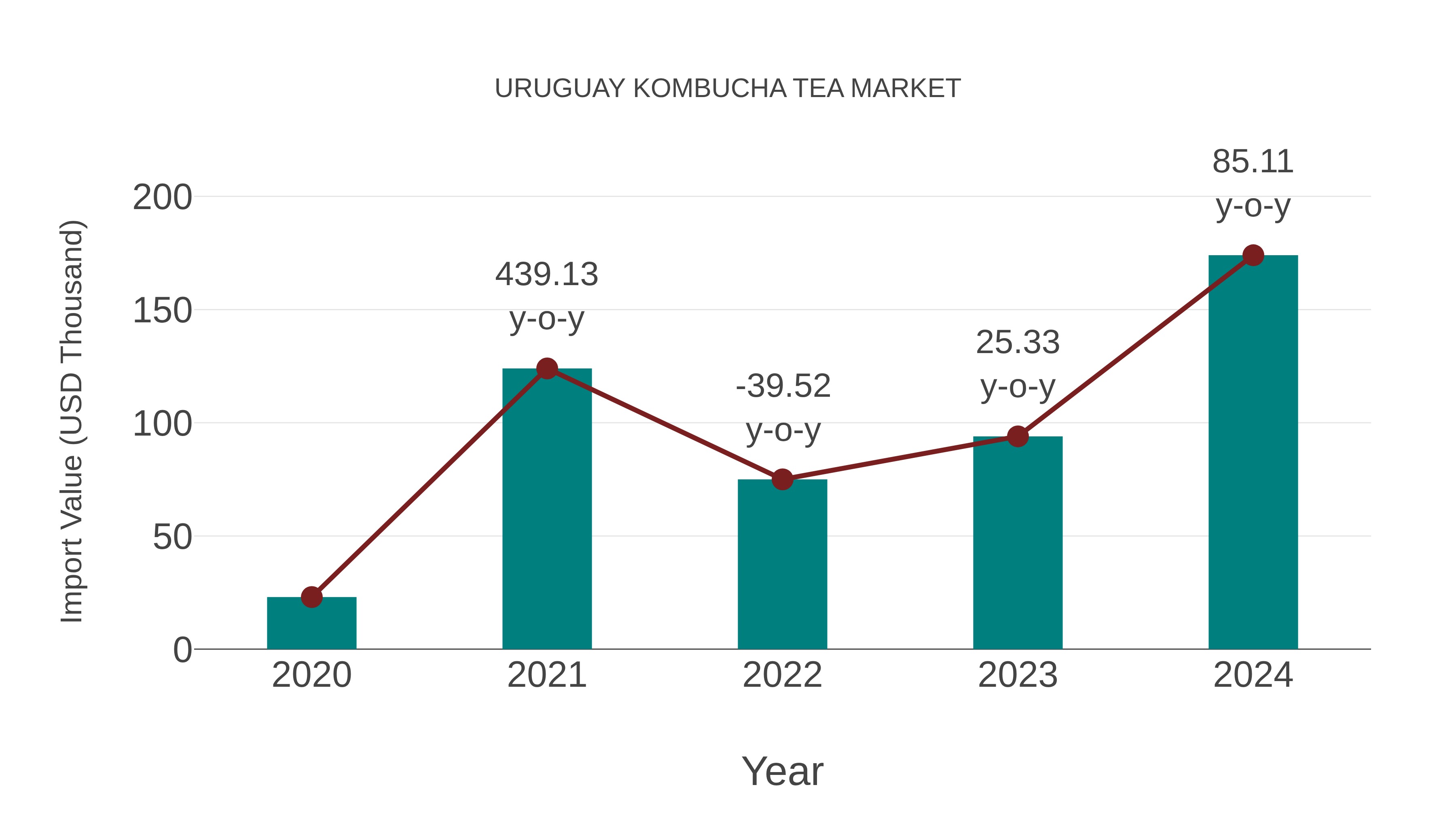  Uruguay Kombucha Tea Market: Import Trend Analysis