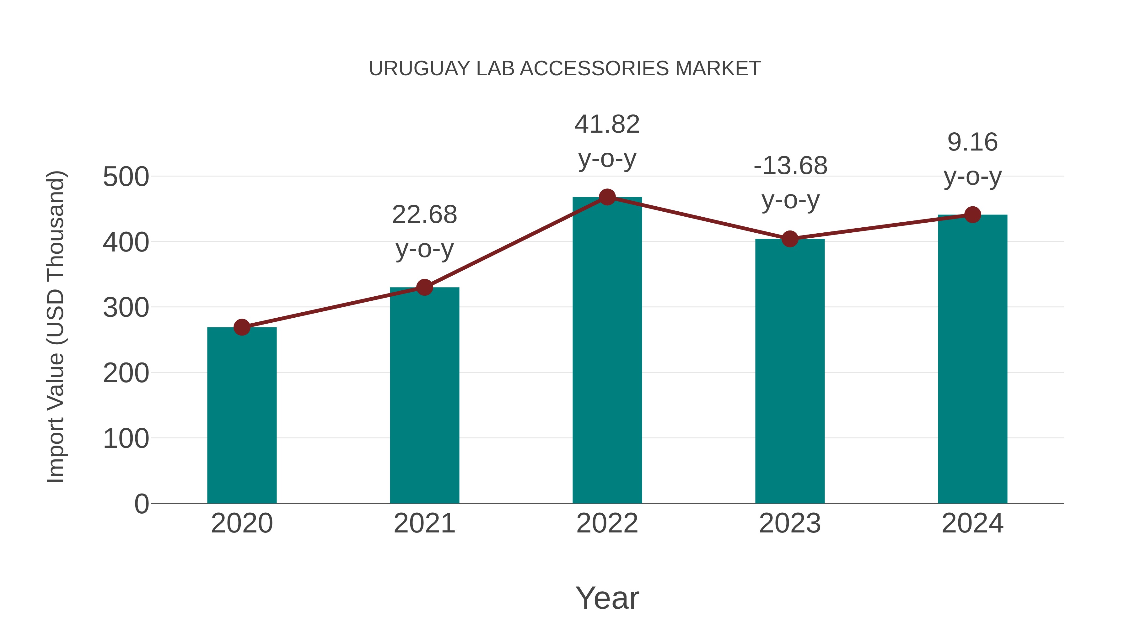  Uruguay Lab Accessories Market: Import Trend Analysis