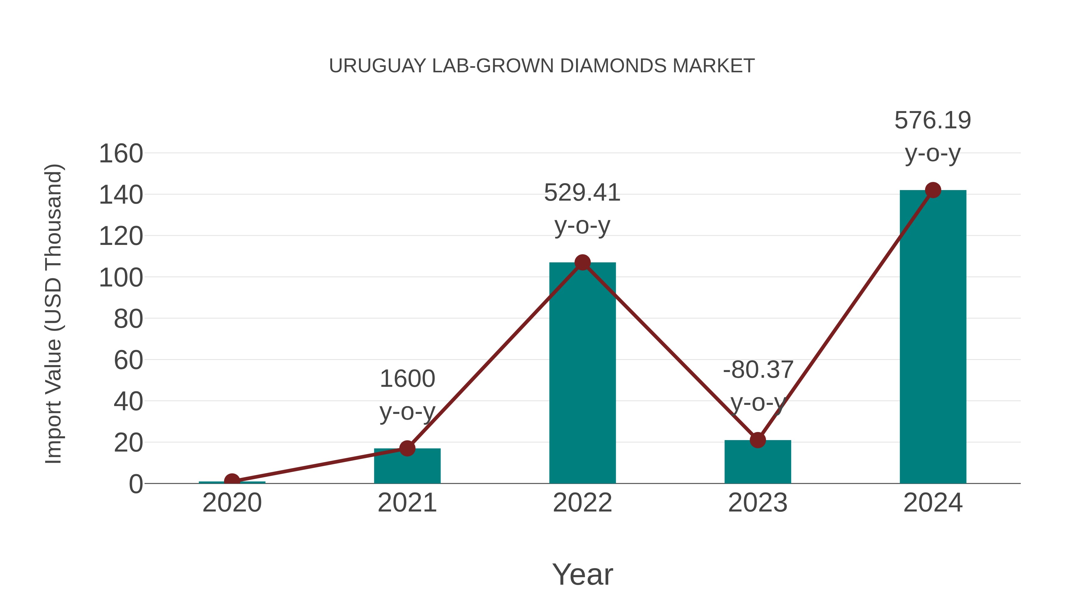Uruguay Lab-grown Diamonds Market: Import Trend Analysis