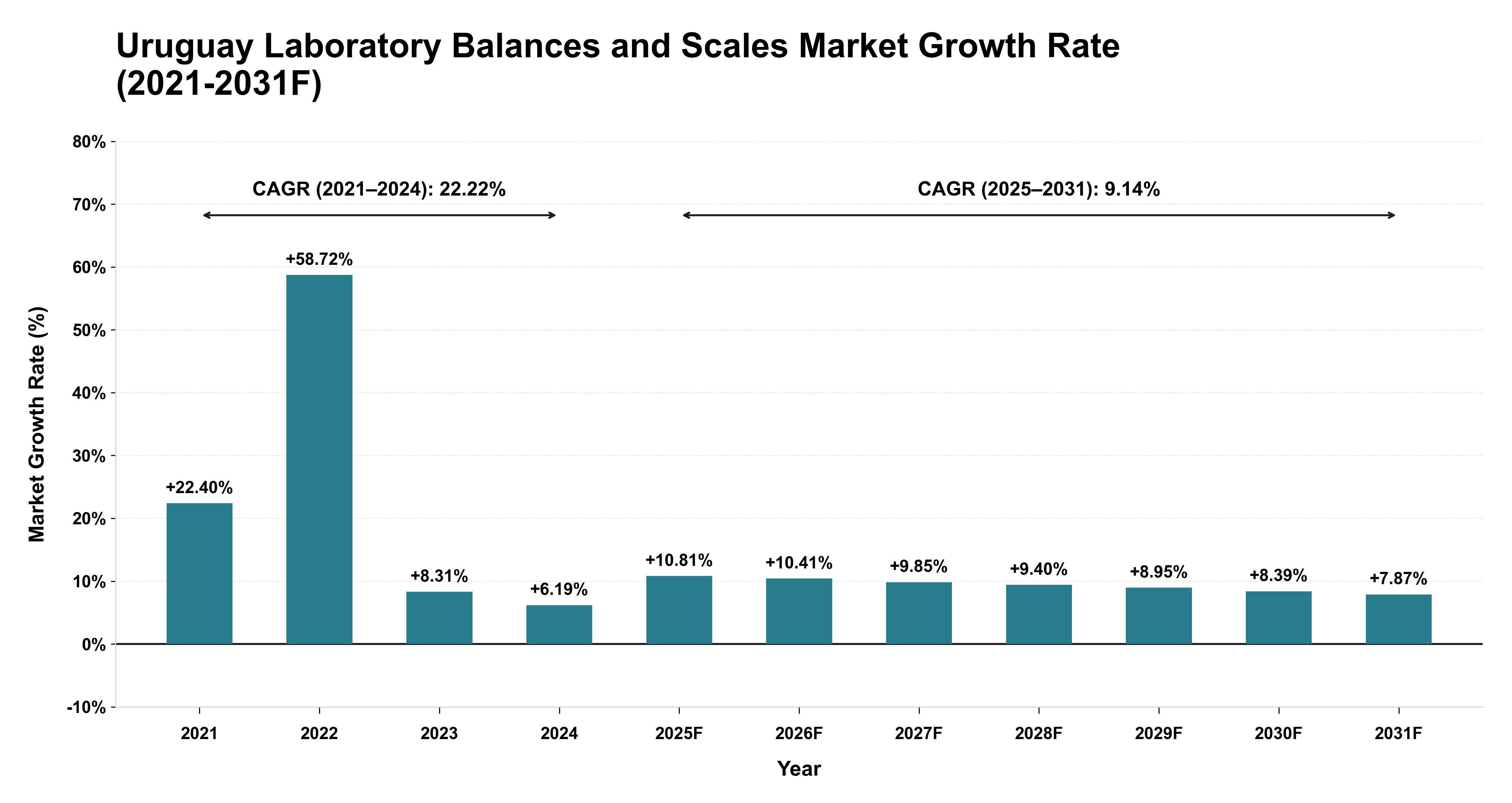 Uruguay Laboratory Balances and Scales Market Year-wise Growth Rate (2021-2031F)
