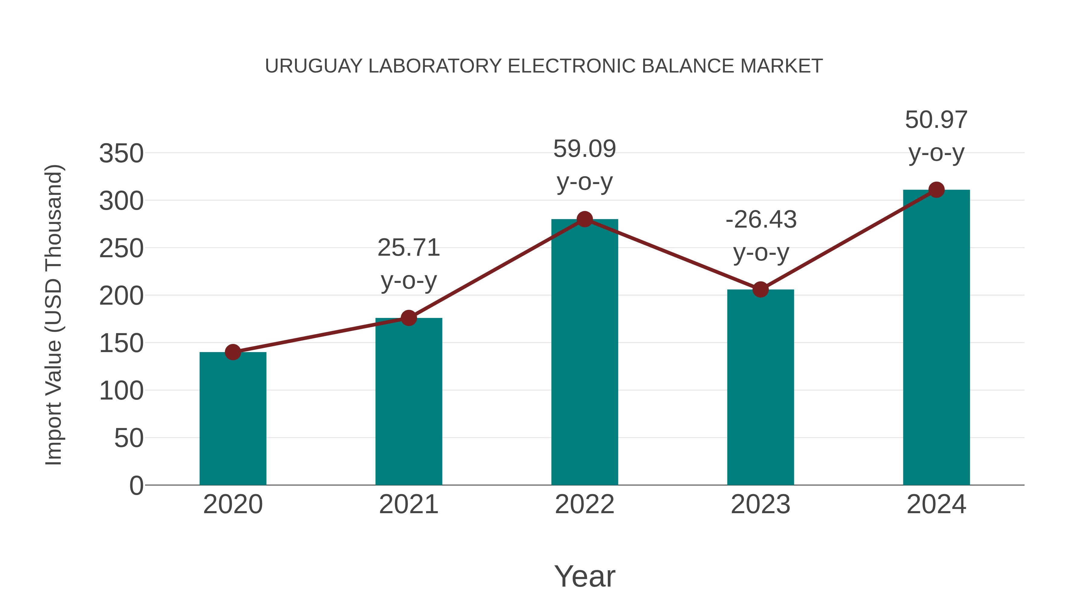  Uruguay Laboratory Electronic Balance Market: Import Trend Analysis