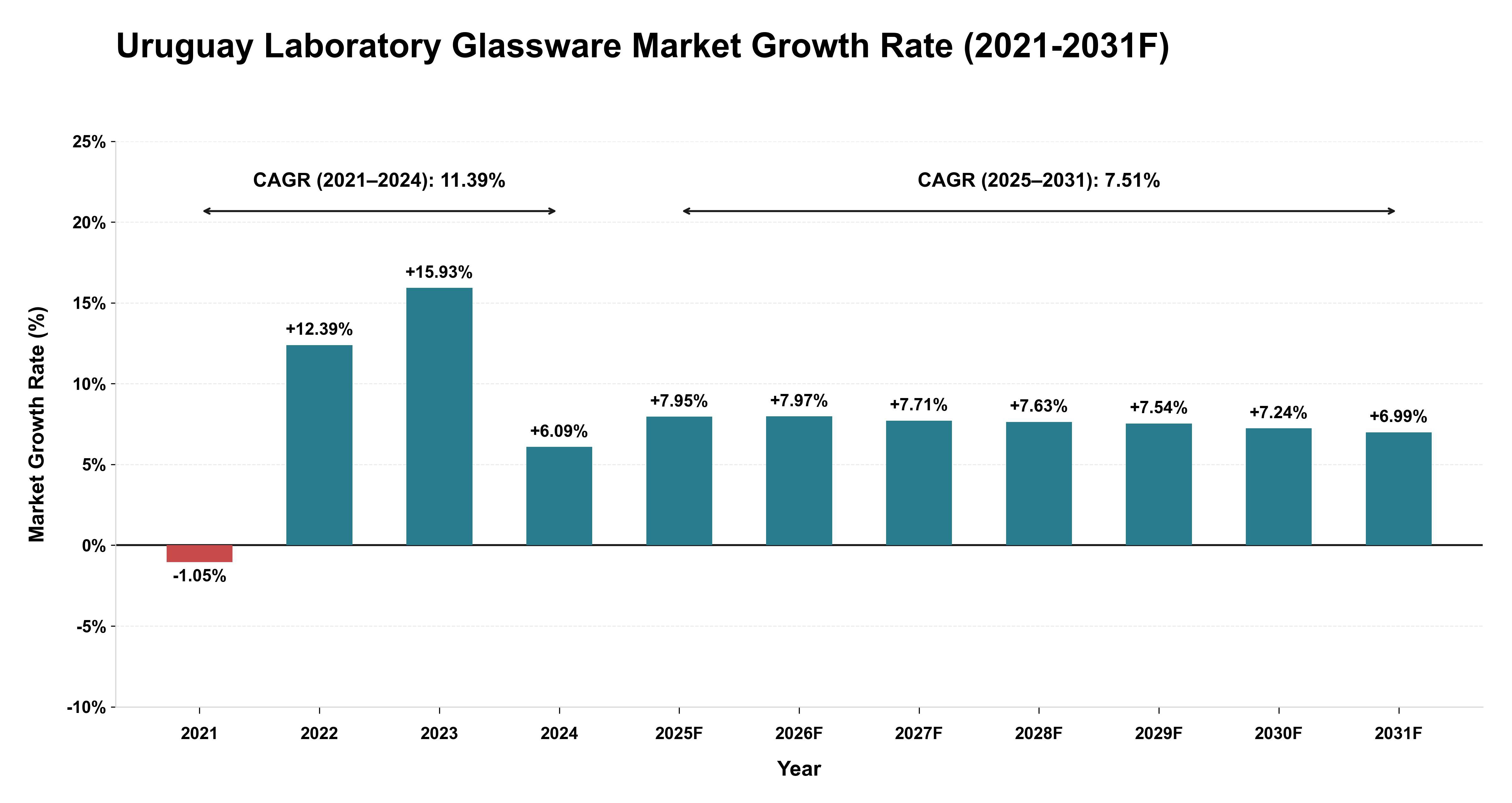 Uruguay Laboratory Glassware Market Year-wise Growth Rate (2021-2031F)