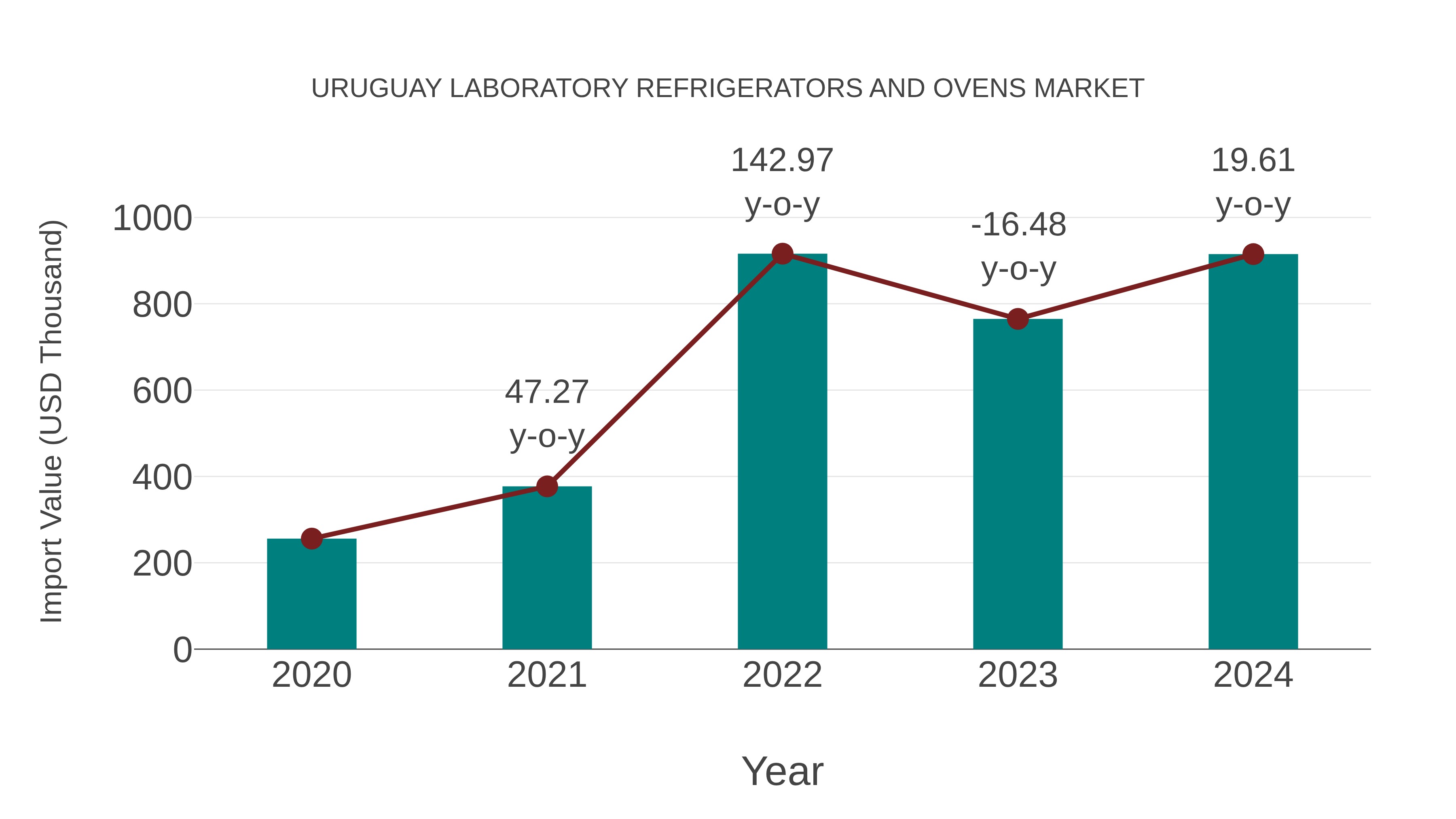  Uruguay Laboratory Refrigerators and Ovens Market: Import Trend Analysis