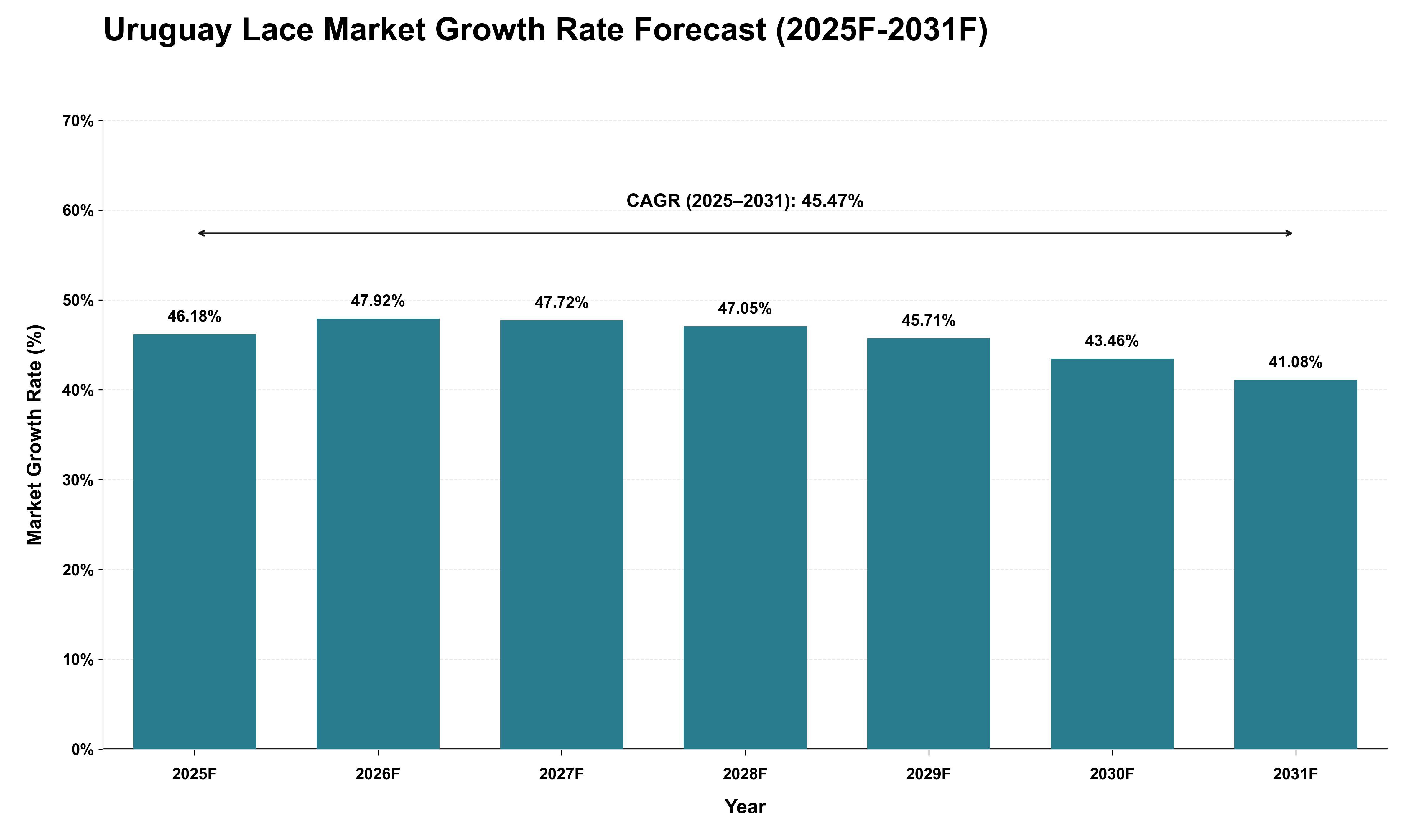 Uruguay Lace Market Growth Rate Analysis (2025 - 2031)