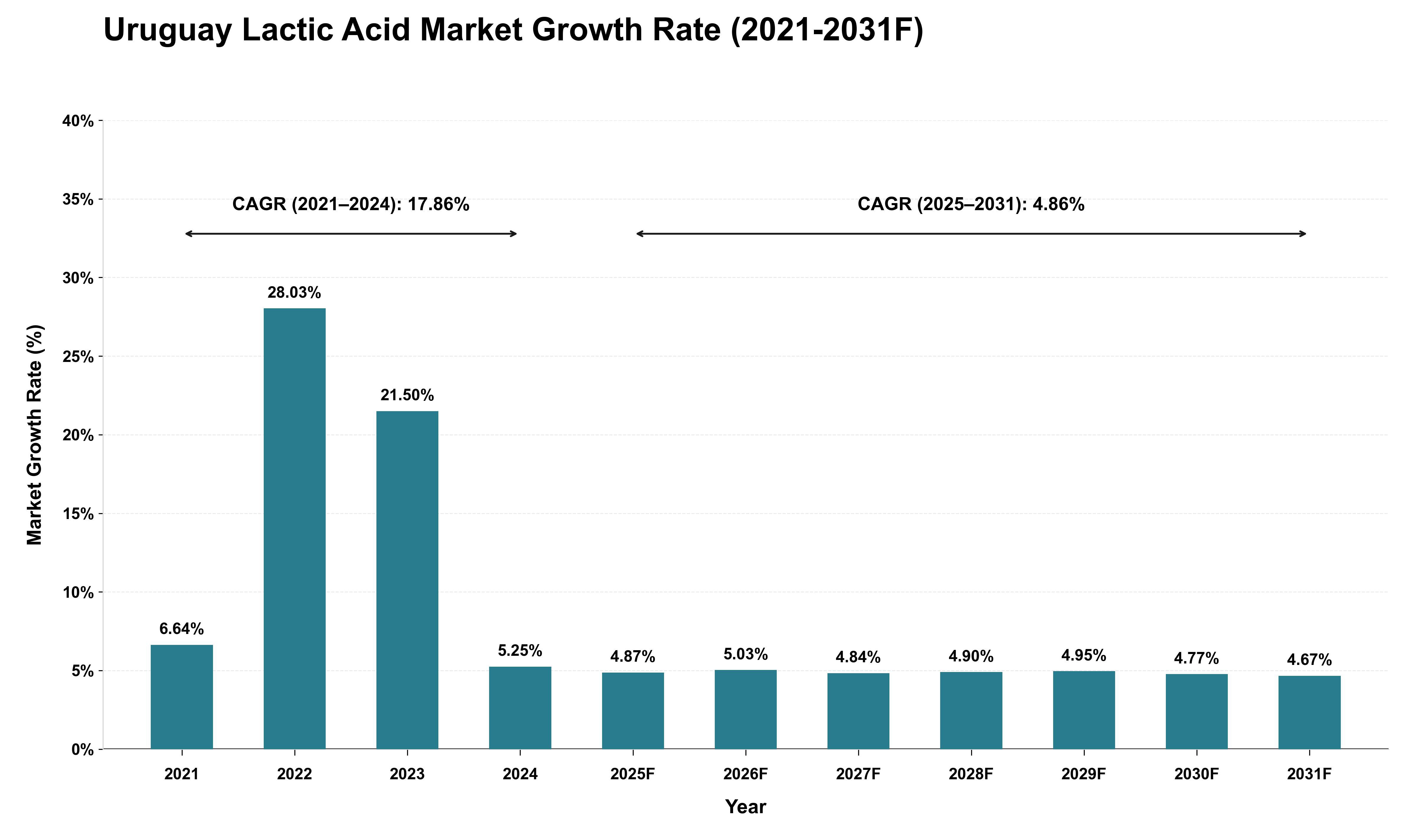 Uruguay Lactic Acid Market Growth Rate Analysis (2021 - 2031)