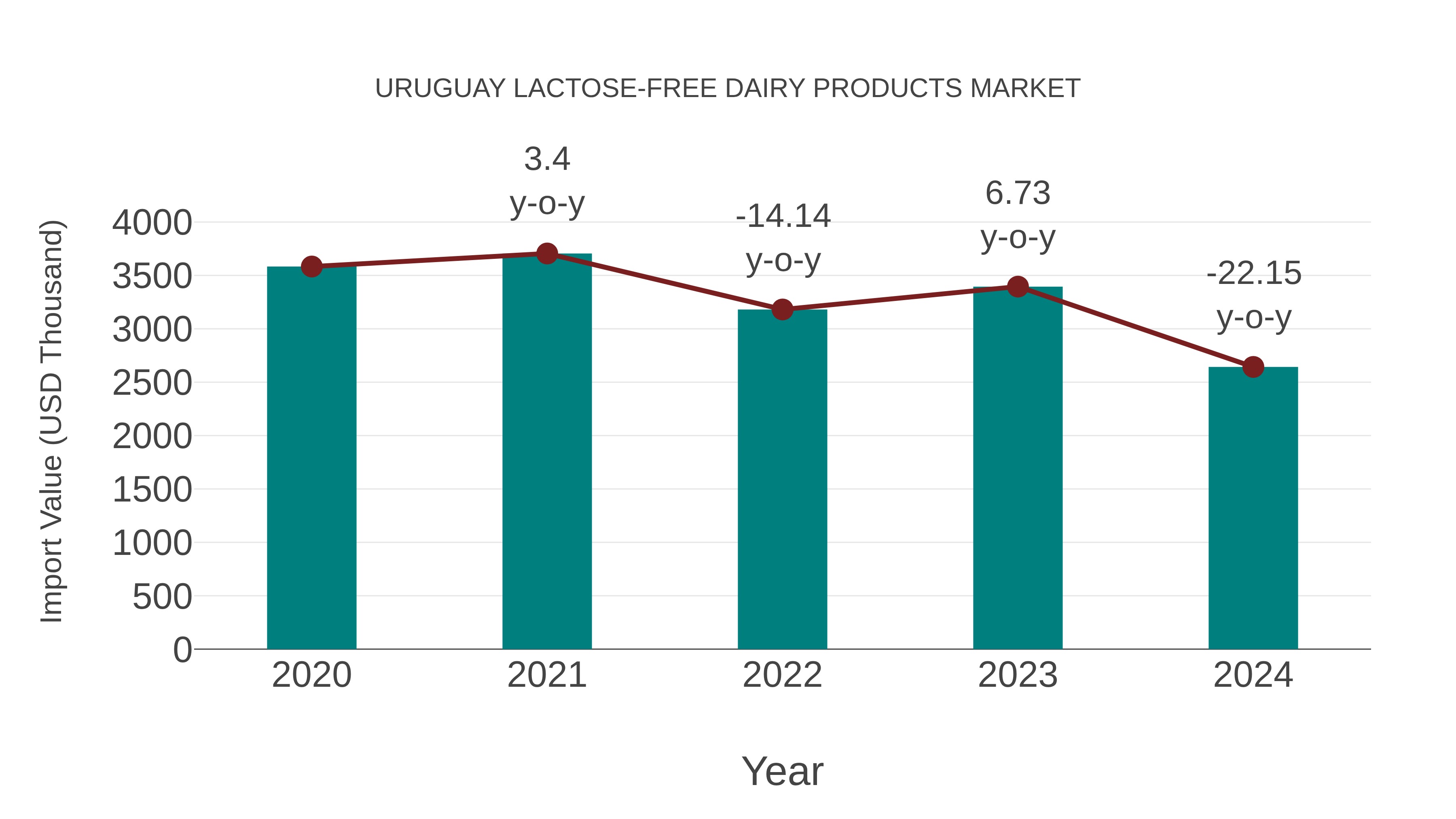  Uruguay Lactose-free Dairy Products Market: Import Trend Analysis