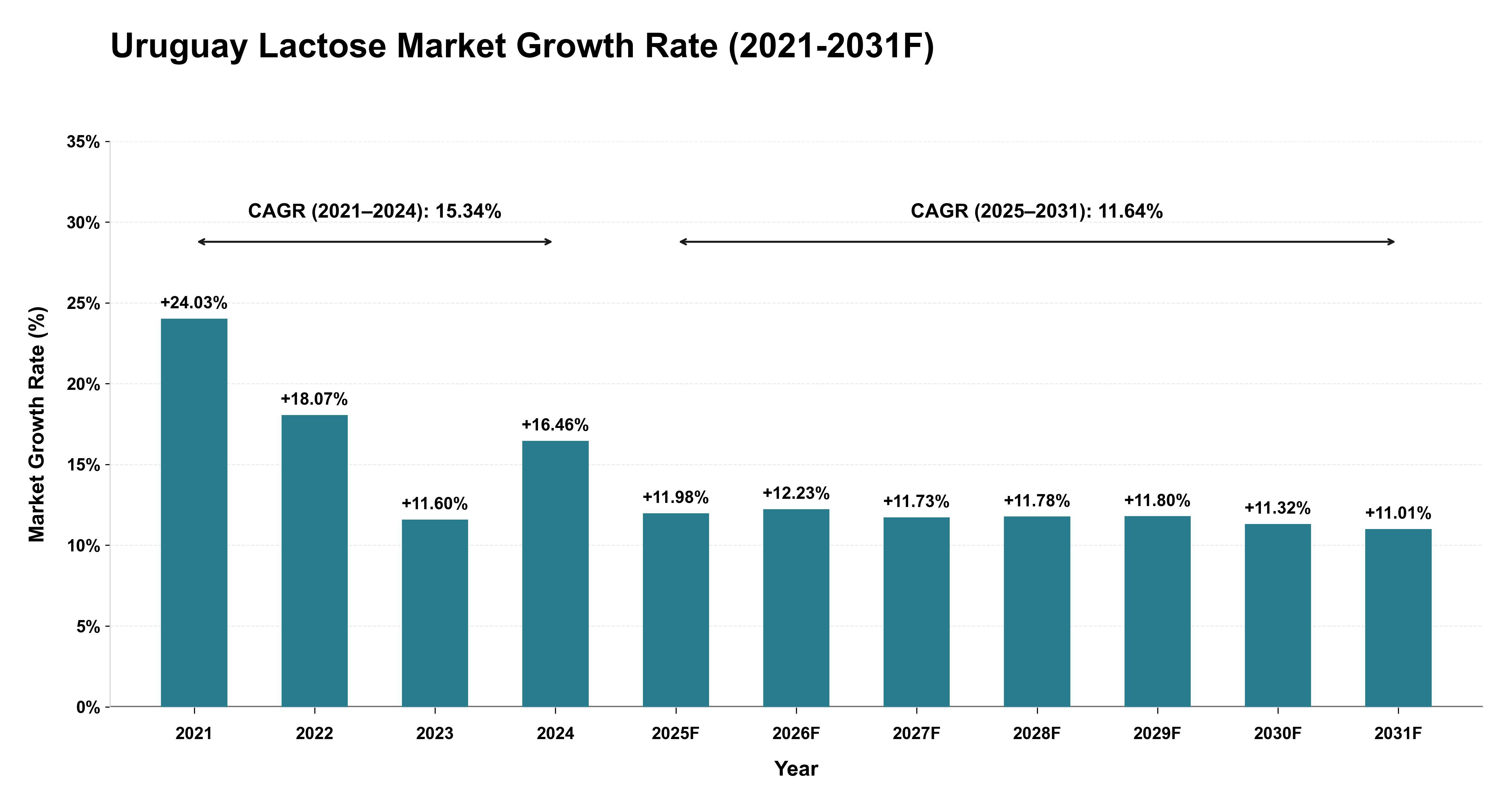 Uruguay Lactose Market Year-wise Growth Rate (2021-2031F)