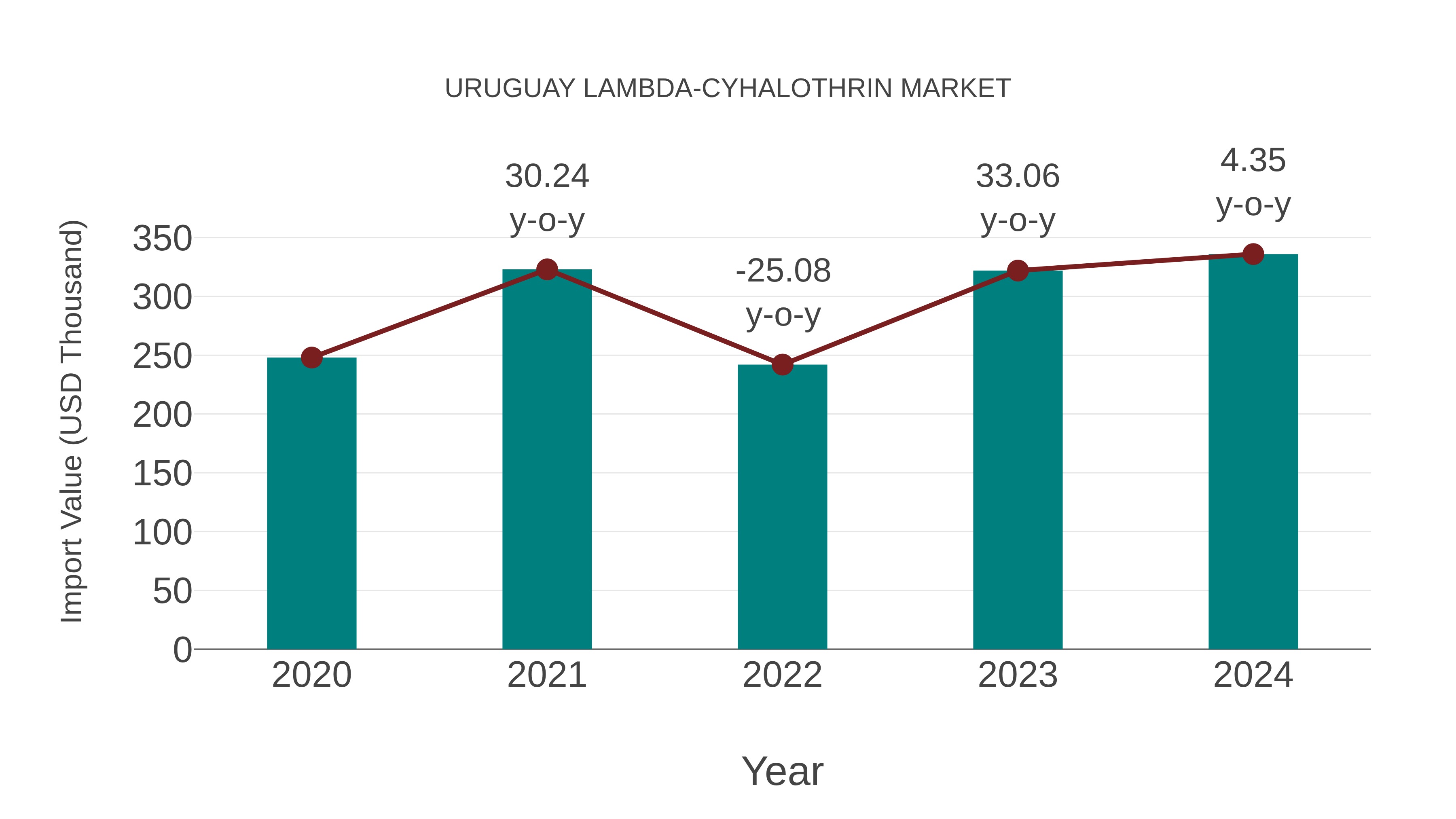  Uruguay Lambda-cyhalothrin Market: Import Trend Analysis
