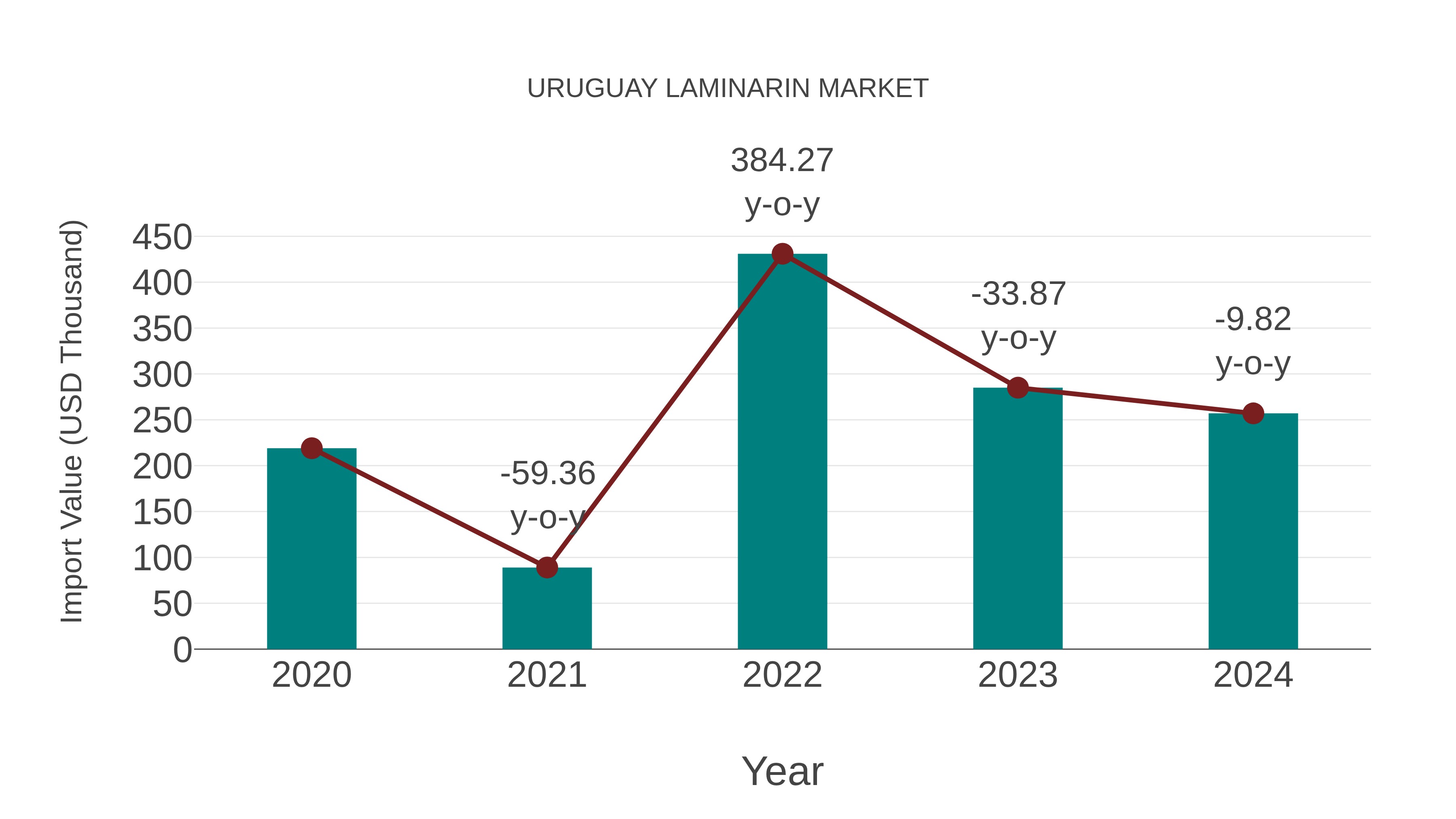  Uruguay Laminarin Market: Import Trend Analysis
