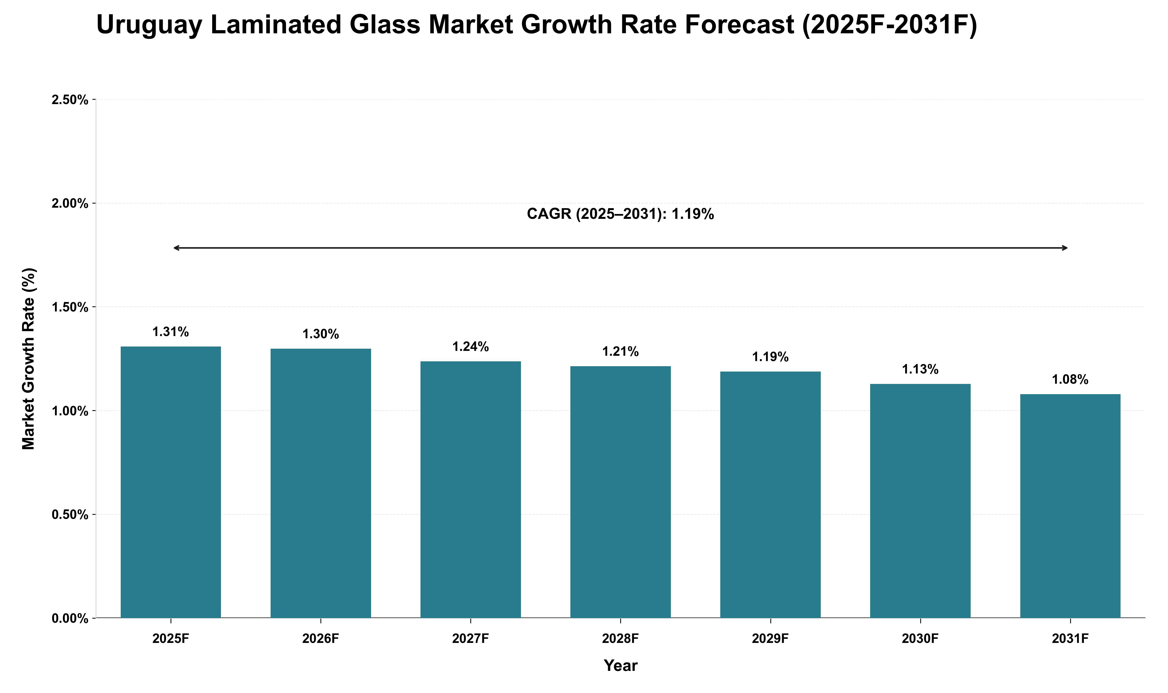 Uruguay Laminated Glass Market Growth Rate Analysis (2025 - 2031)
