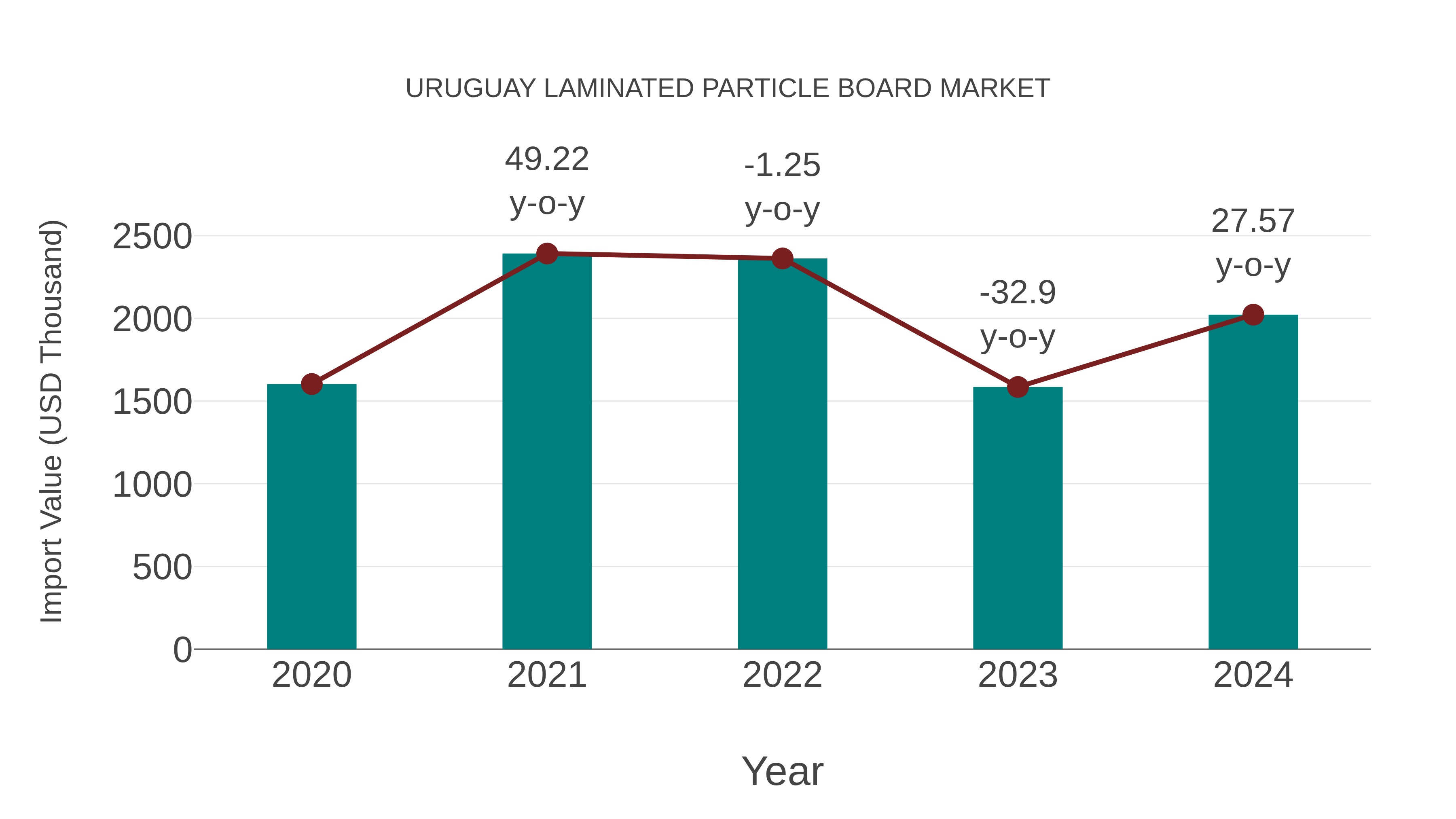  Uruguay Laminated Particle Board Market: Import Trend Analysis