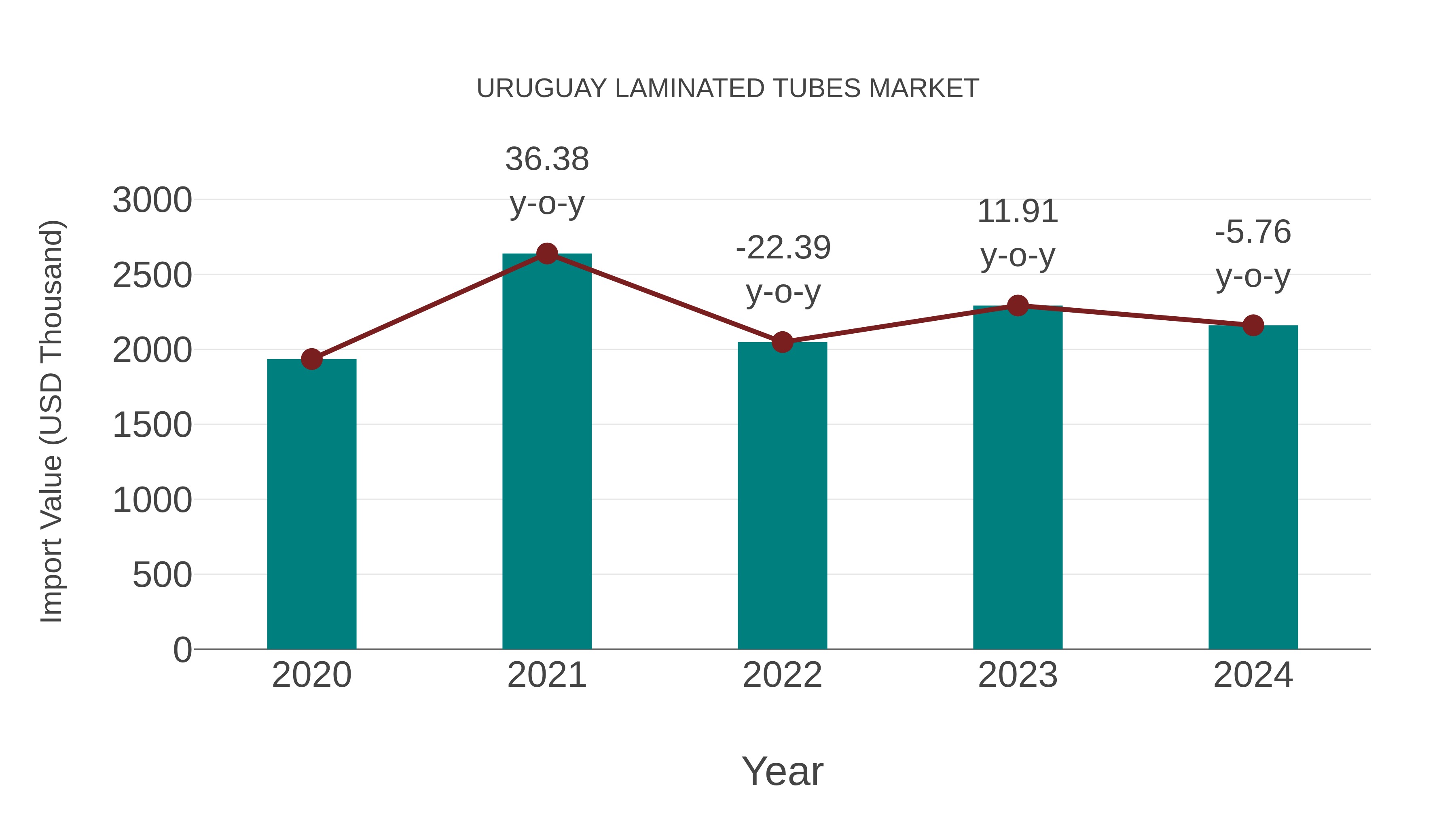  Uruguay Laminated Tubes Market: Import Trend Analysis
