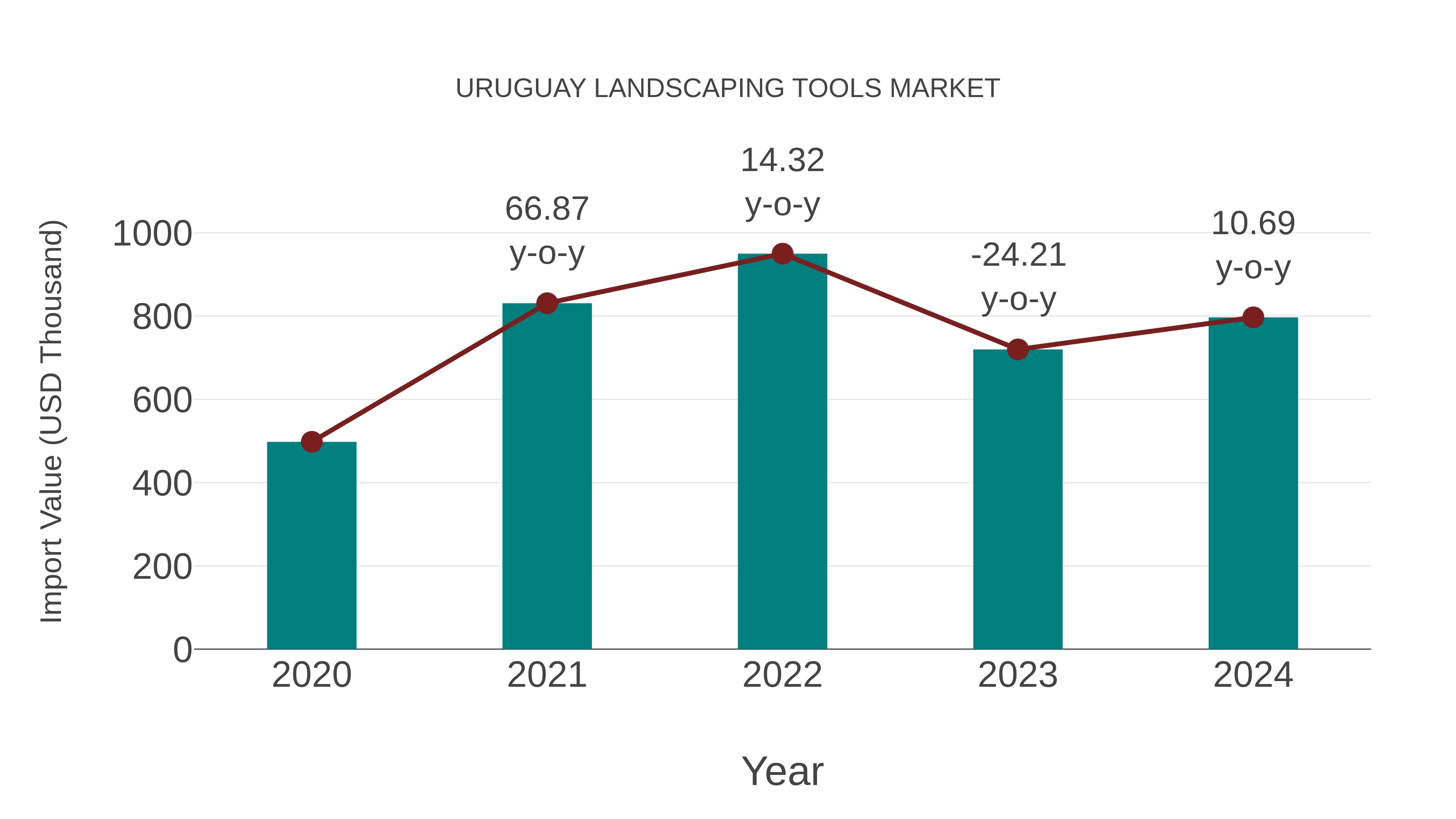  Uruguay Landscaping Tools Market: Import Trend Analysis