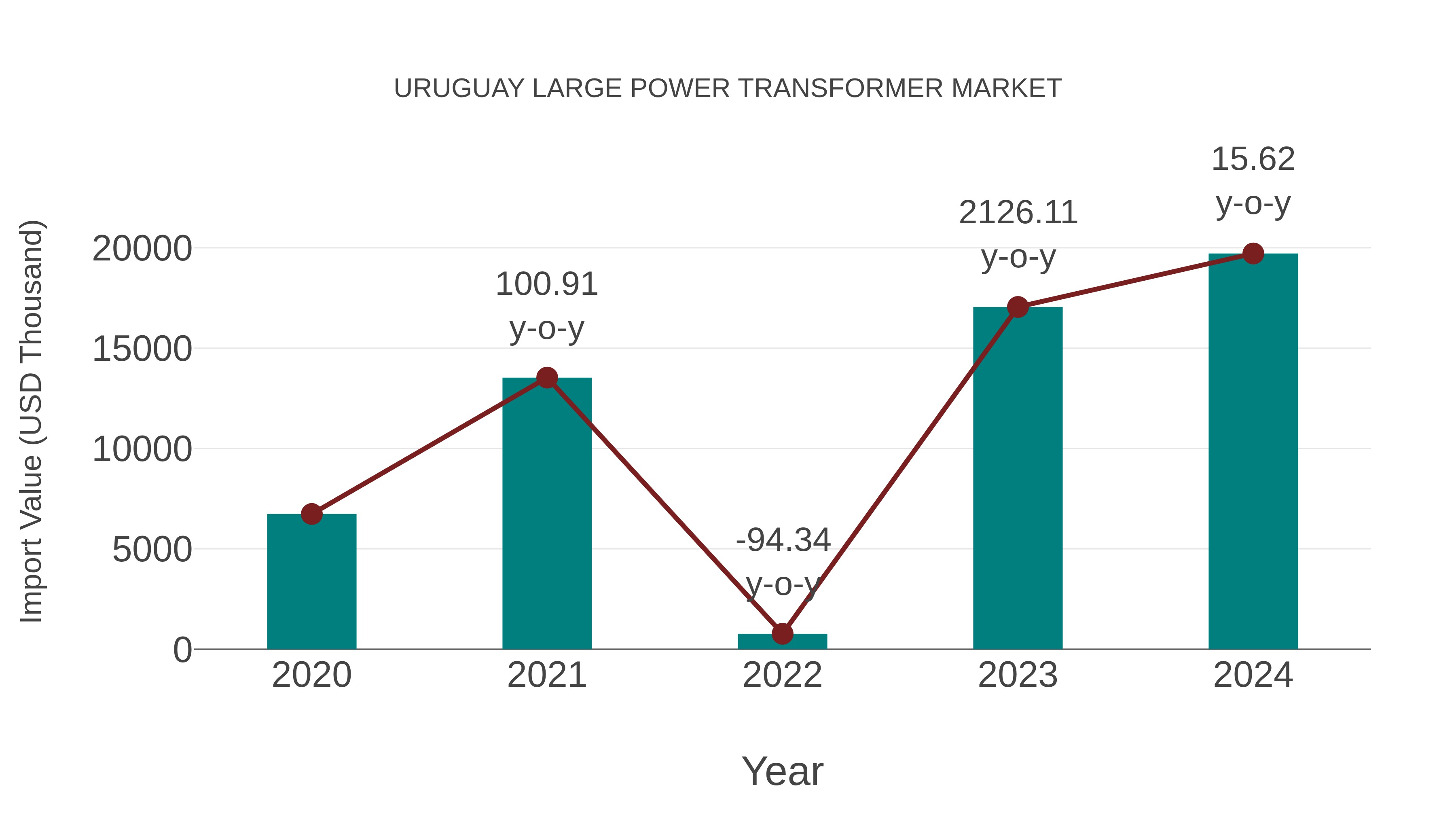  Uruguay Large Power Transformer Market: Import Trend Analysis
