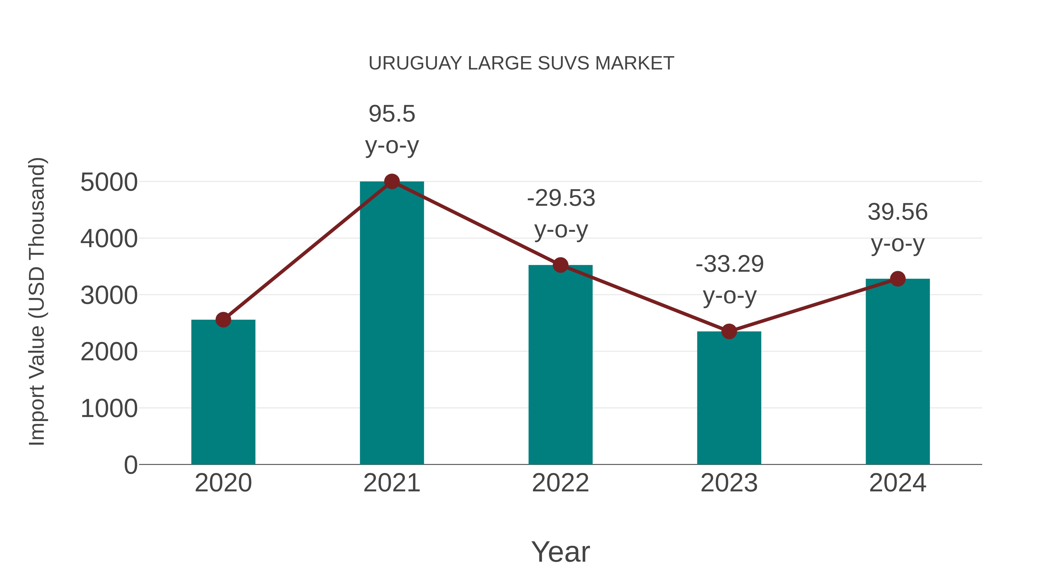 Uruguay Large Suvs Market: Import Trend Analysis