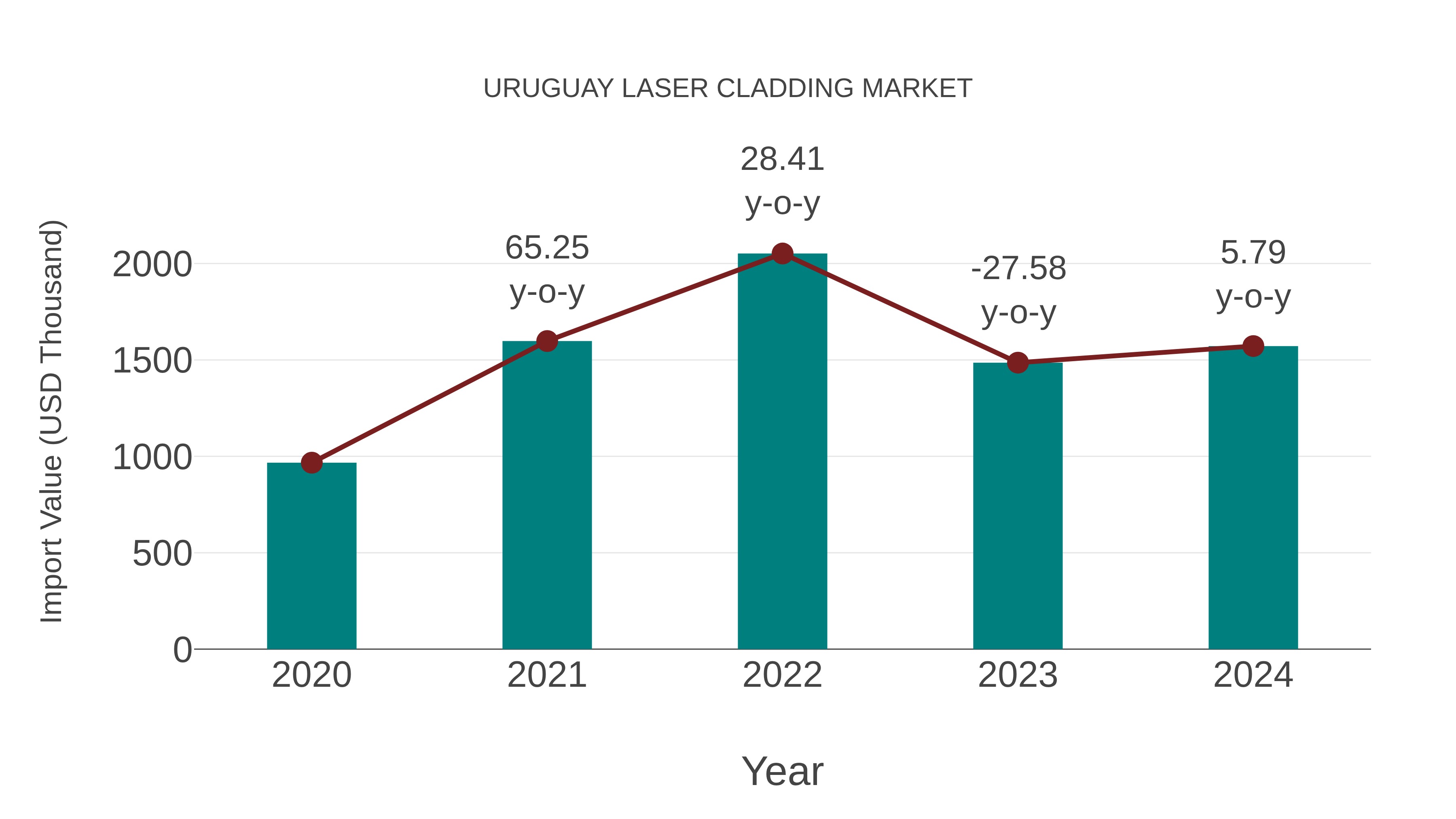  Uruguay Laser Cladding Market: Import Trend Analysis