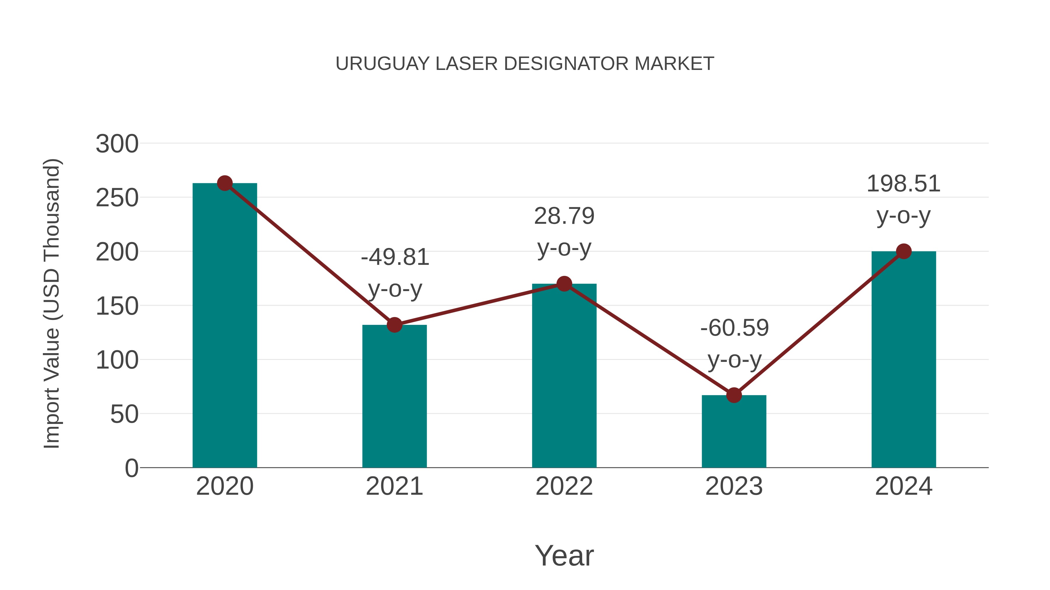  Uruguay Laser Designator Market: Import Trend Analysis