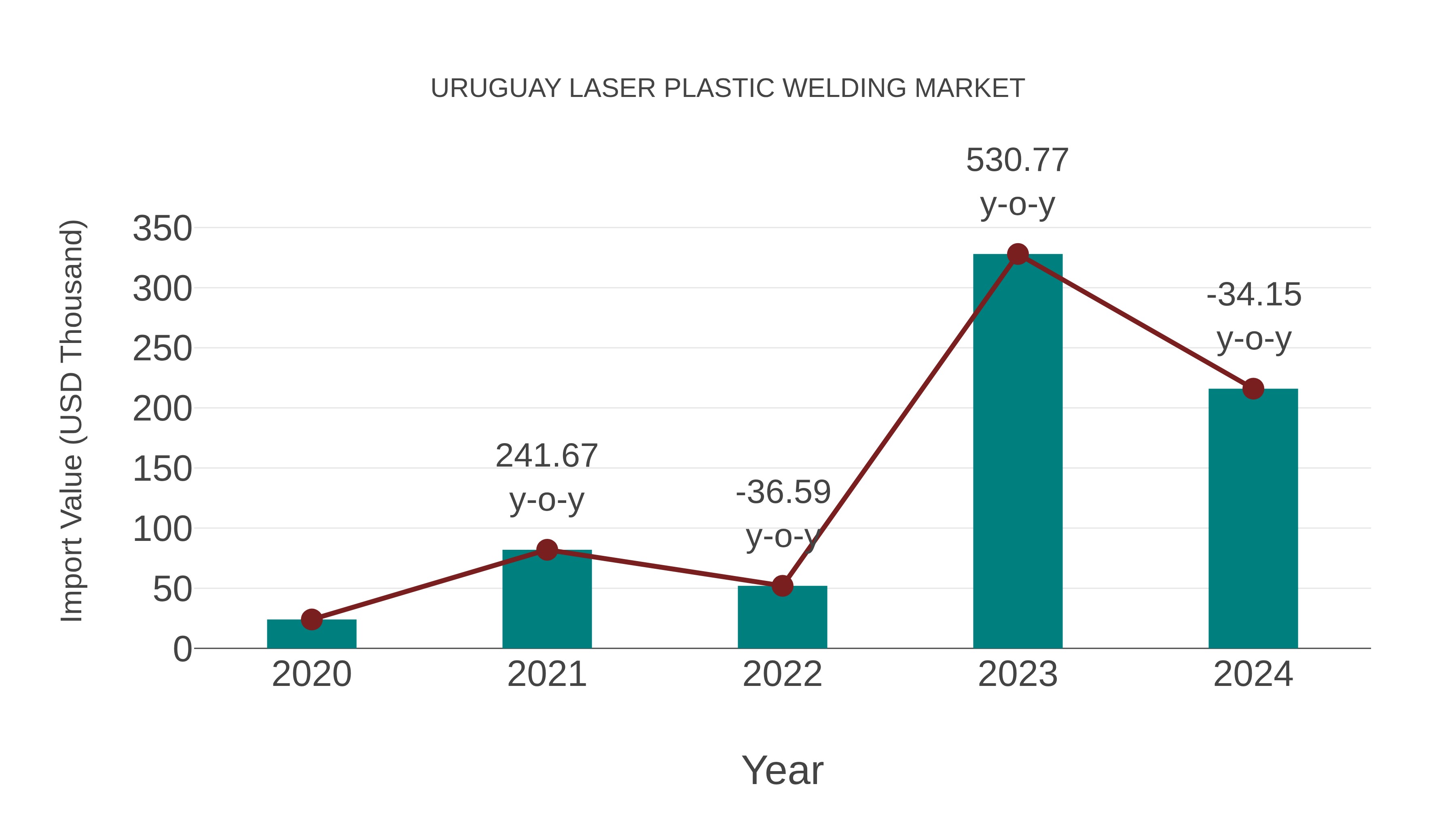 Uruguay Laser Plastic Welding Market: Import Trend Analysis