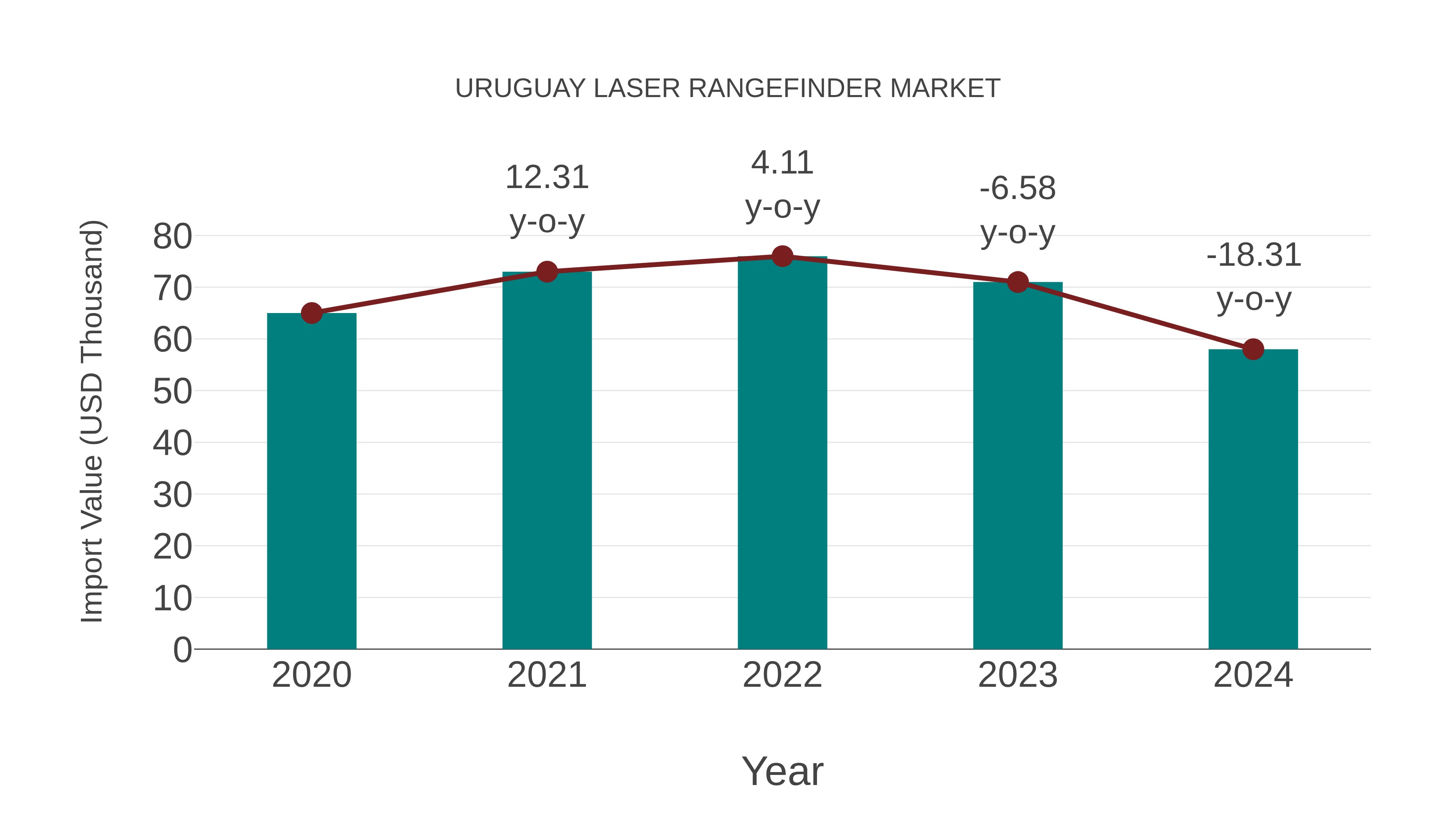  Uruguay Laser Rangefinder Market: Import Trend Analysis
