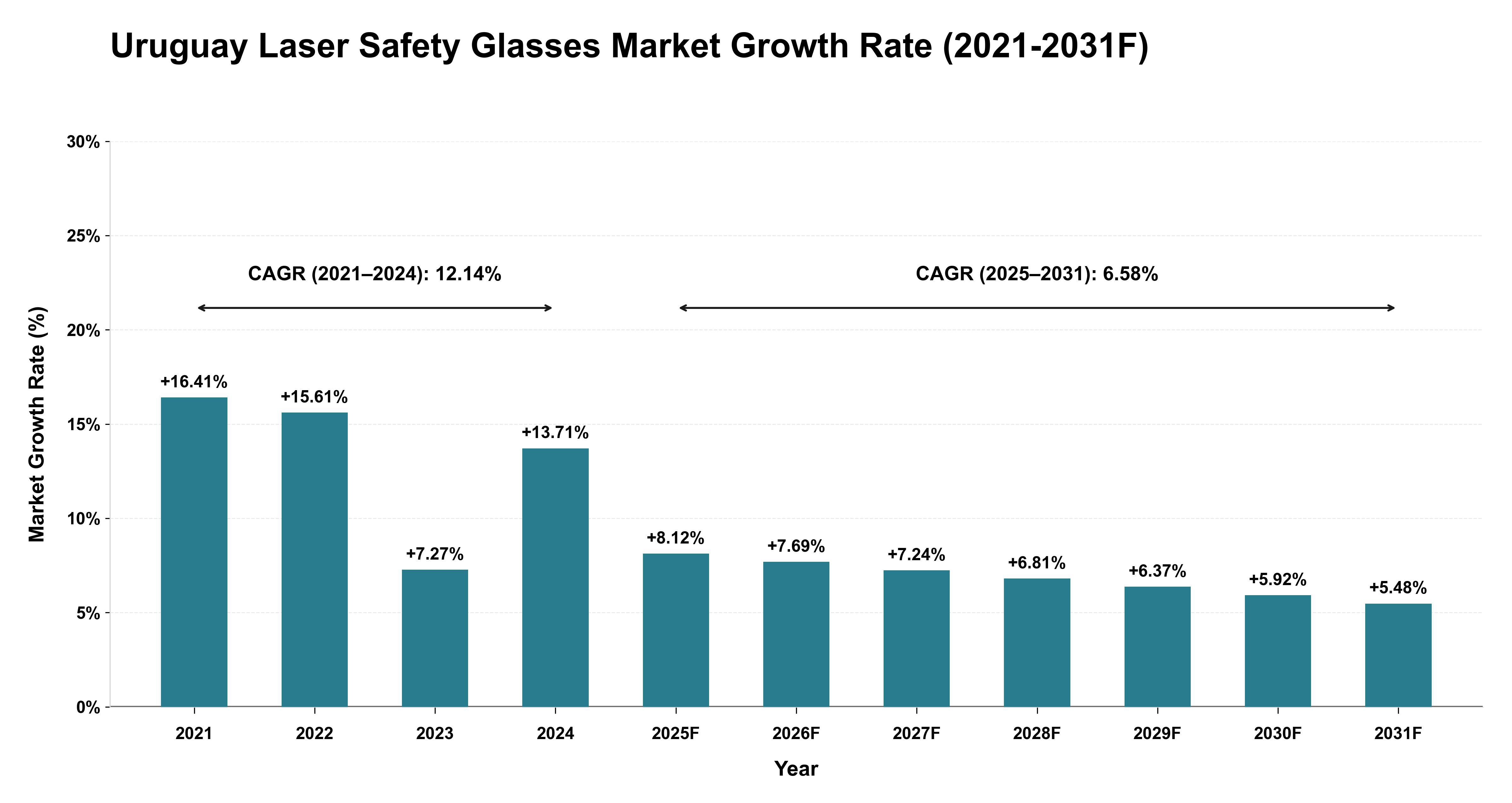 Uruguay Laser Safety Glasses Market Year-wise Growth Rate (2021-2031F)