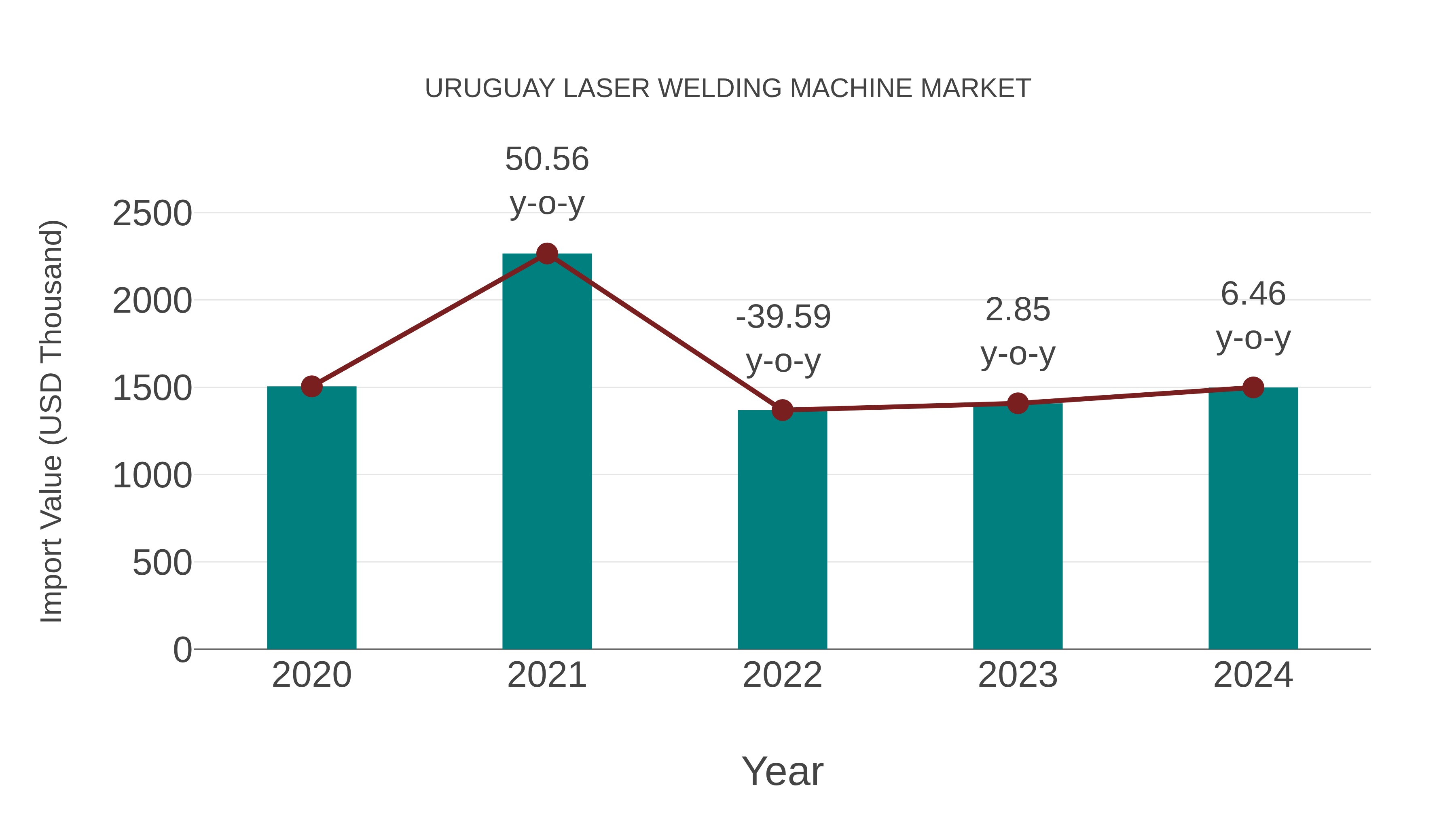  Uruguay Laser Welding Machine Market: Import Trend Analysis