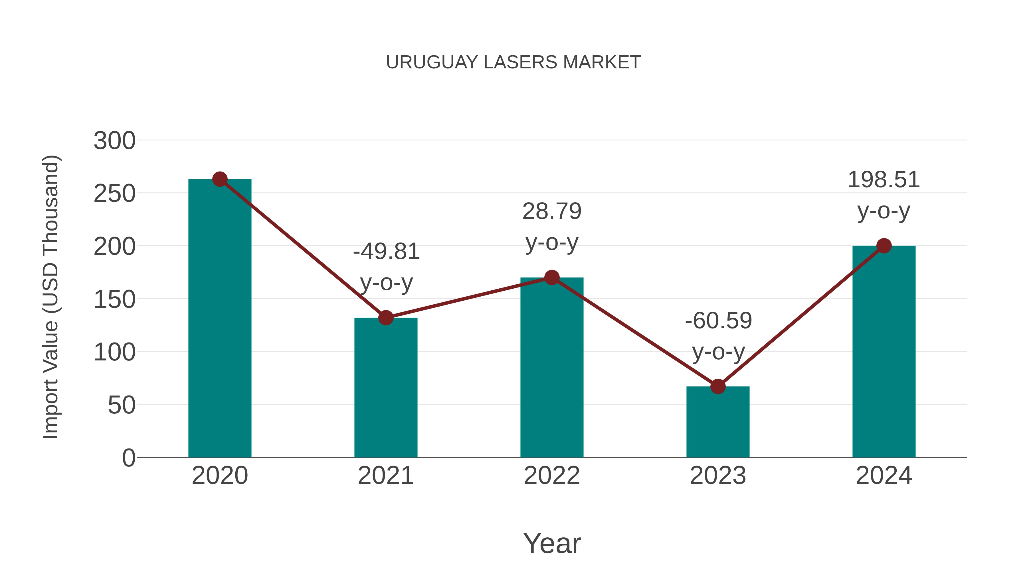  Uruguay Lasers Market: Import Trend Analysis