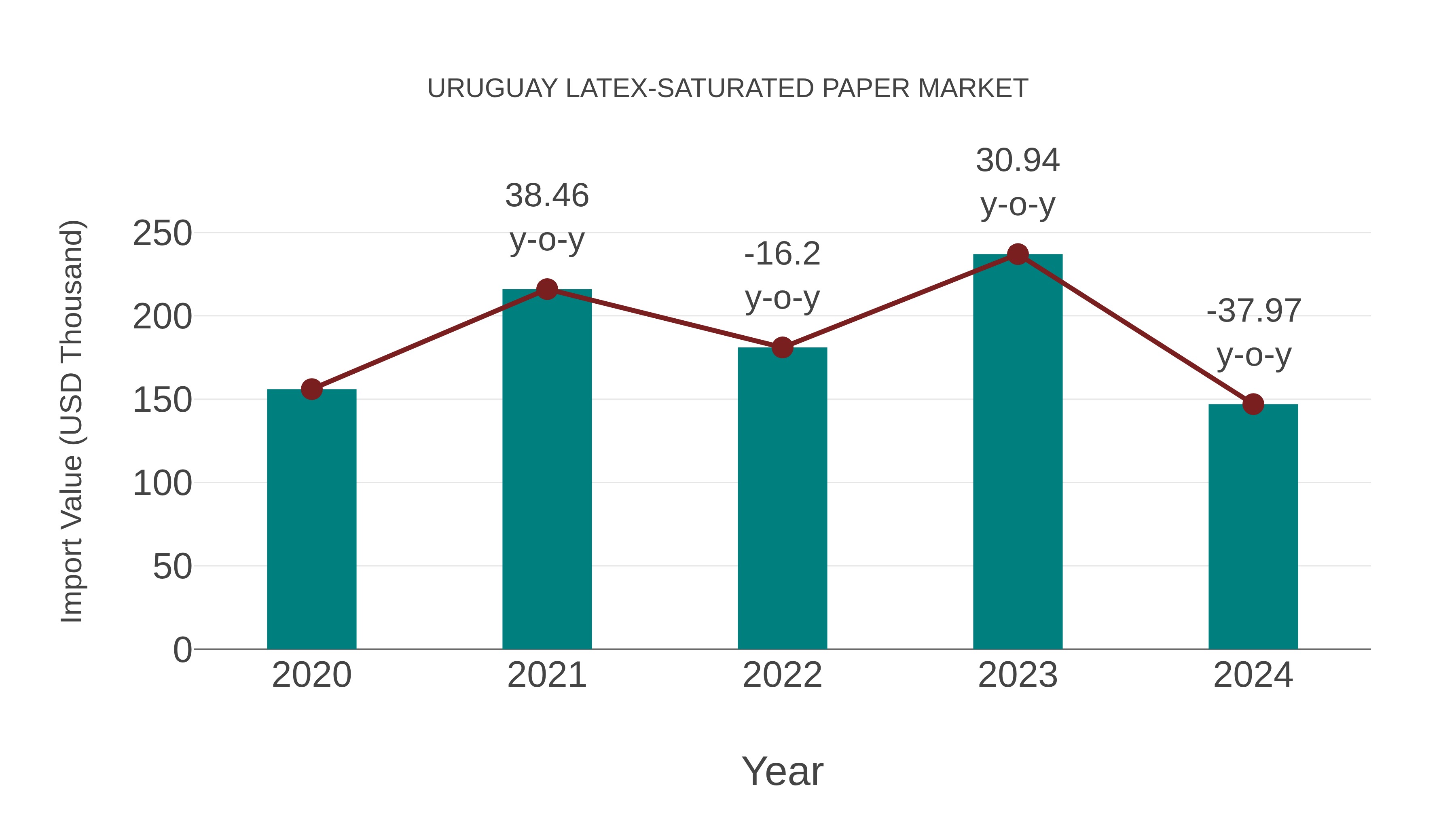  Uruguay Latex-saturated Paper Market: Import Trend Analysis