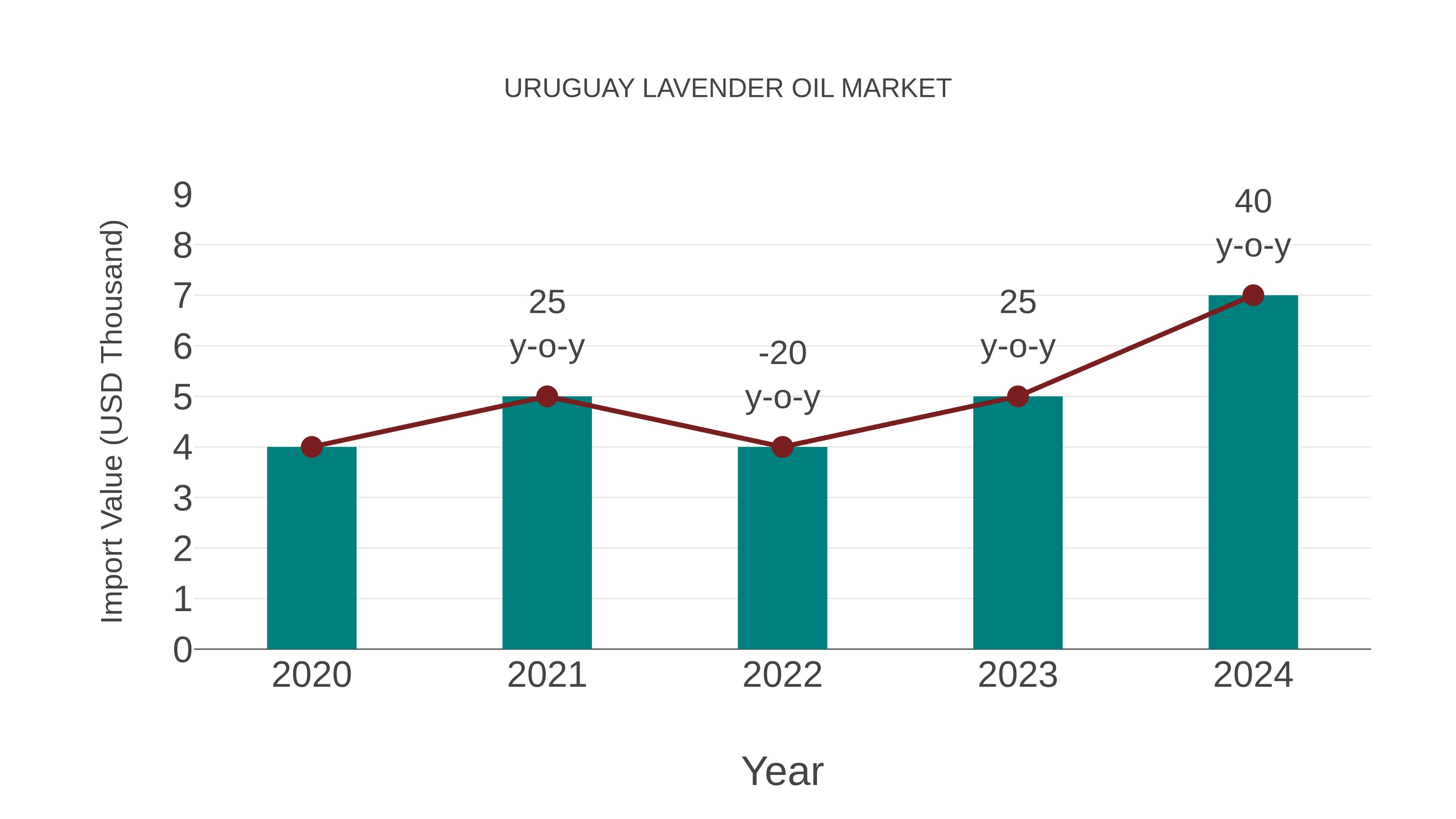  Uruguay Lavender Oil Market: Import Trend Analysis