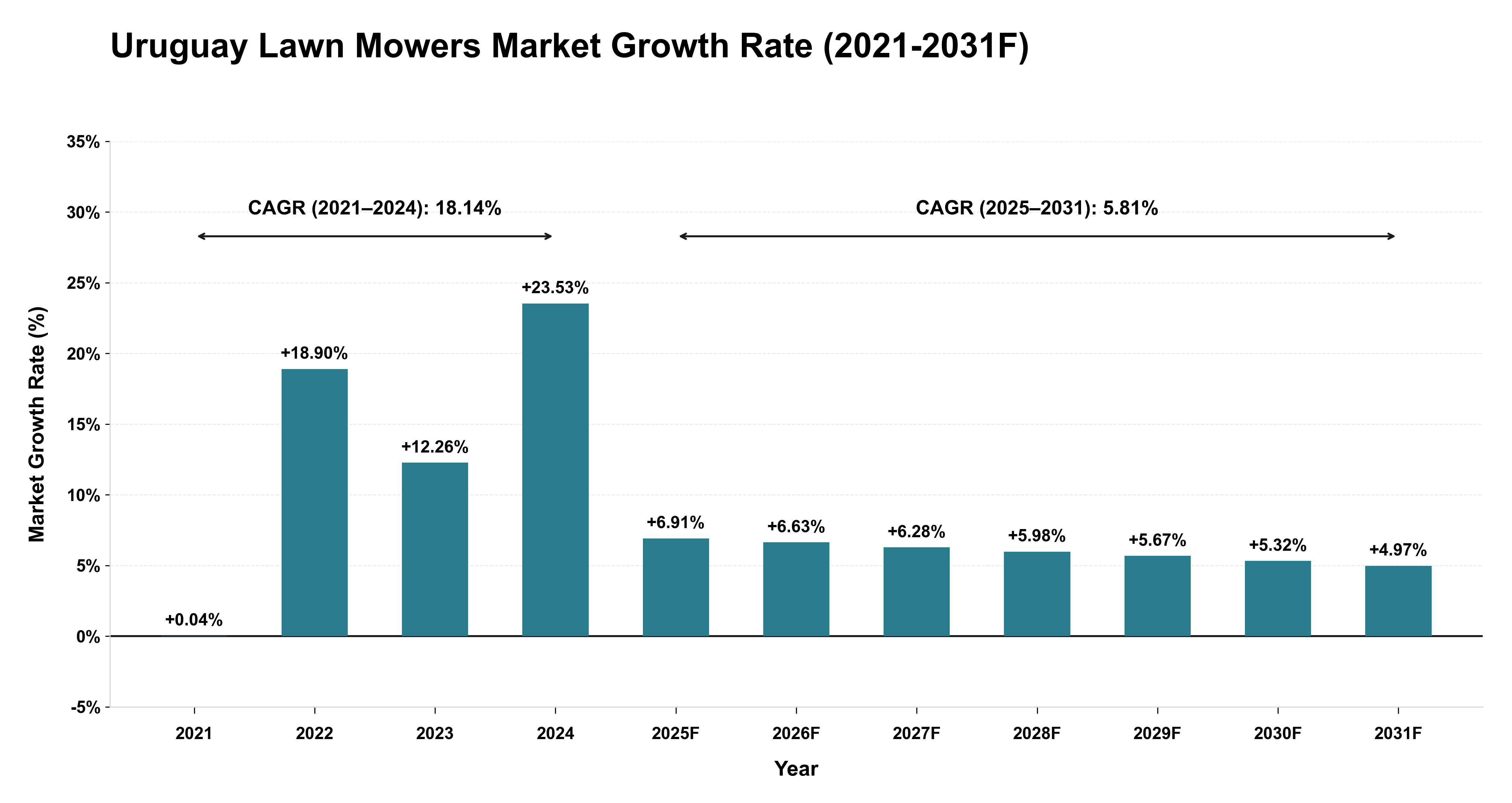 Uruguay Lawn Mowers Market Year-wise Growth Rate (2021-2031F)
