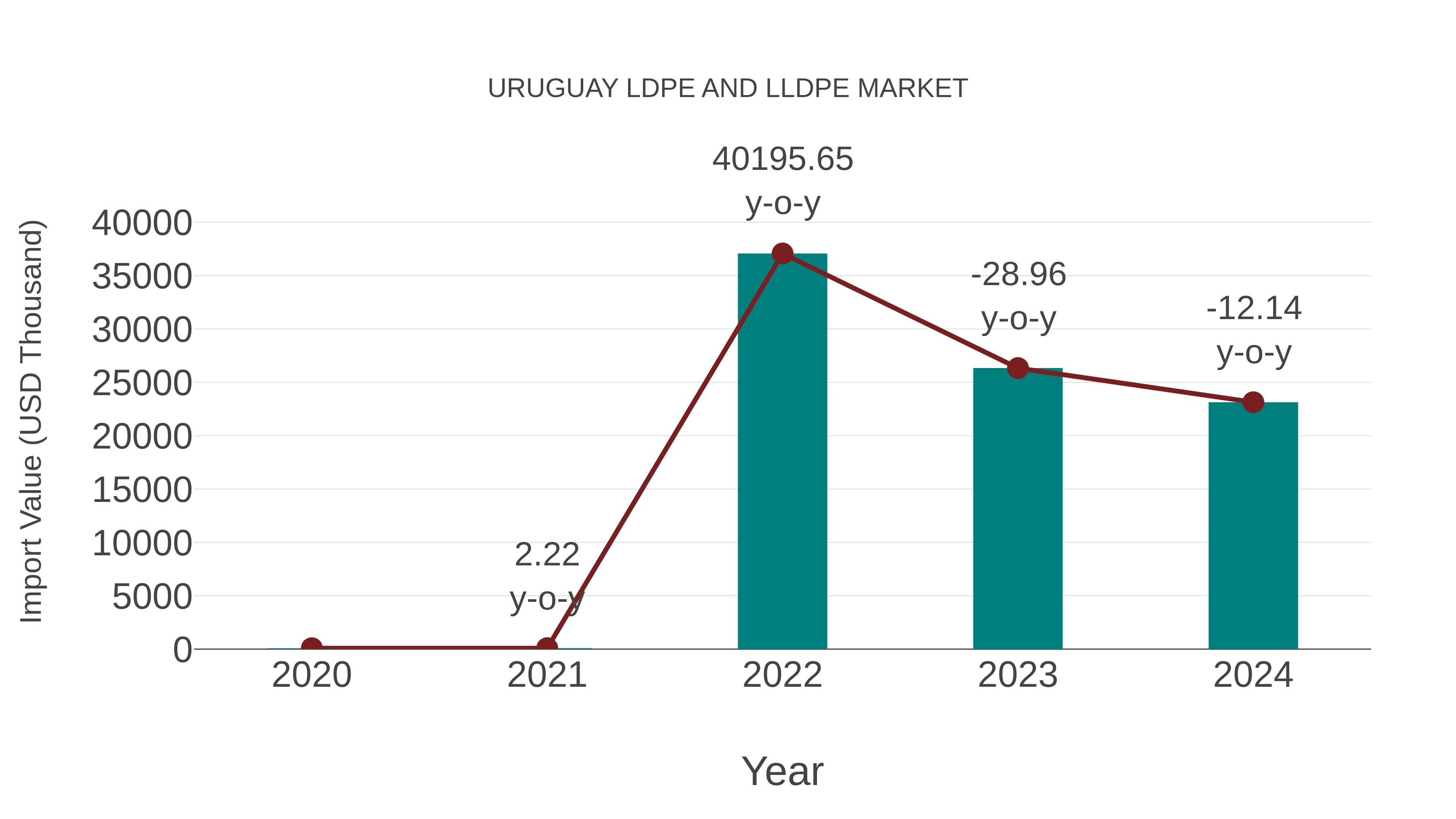  Uruguay Ldpe and Lldpe Market: Import Trend Analysis