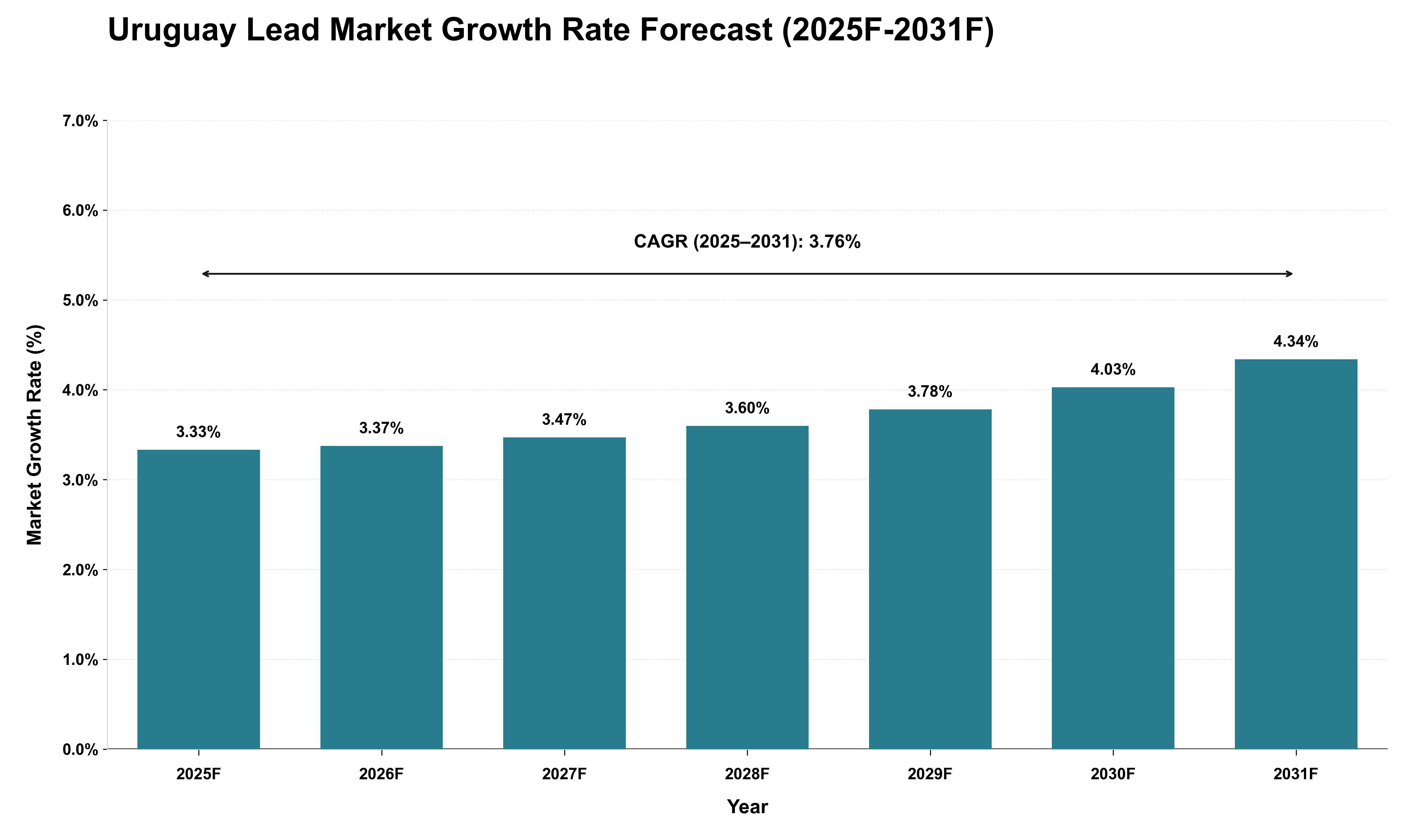 Uruguay Lead Market Growth Rate Analysis (2025 - 2031)