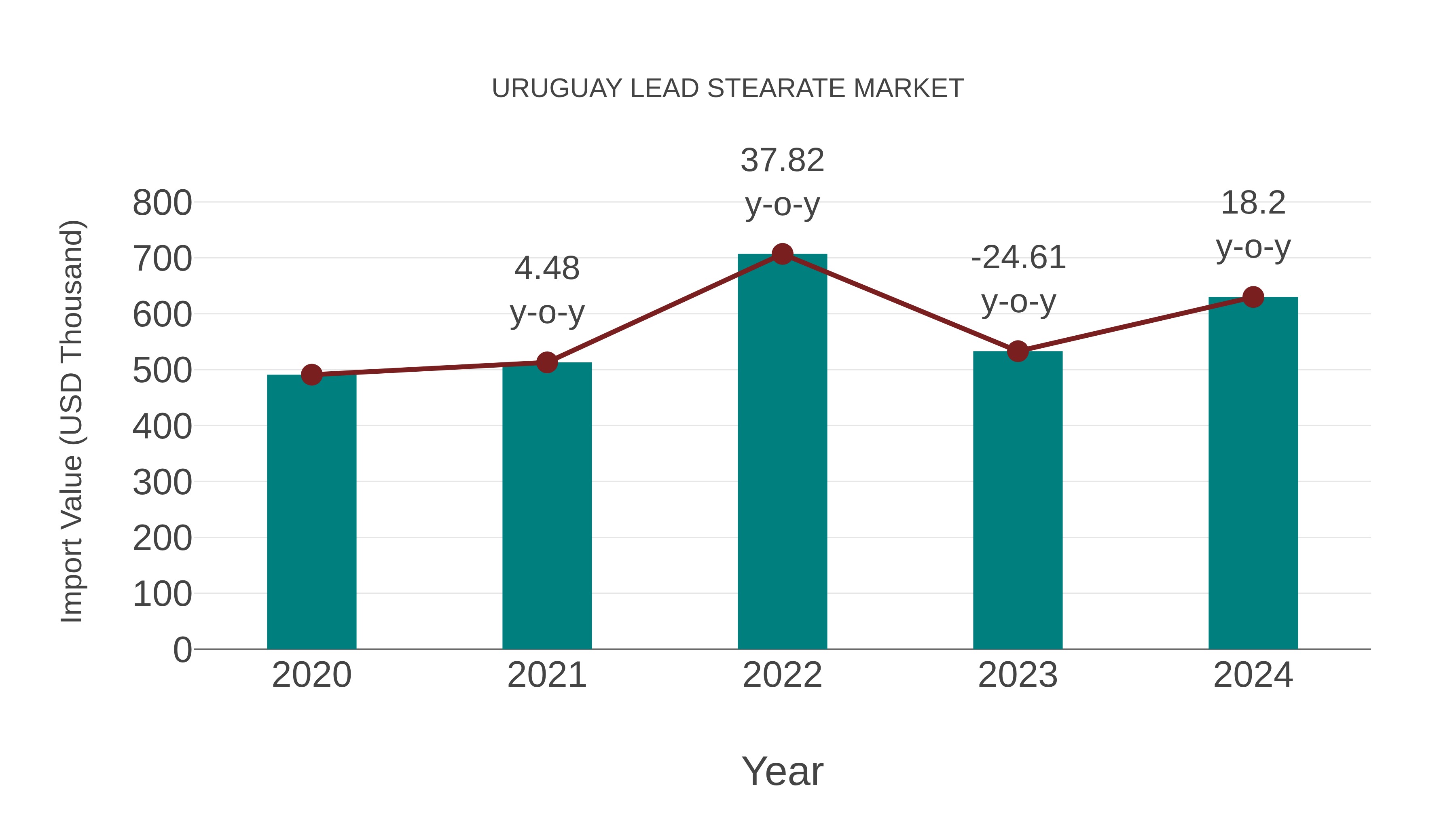  Uruguay Lead Stearate Market: Import Trend Analysis