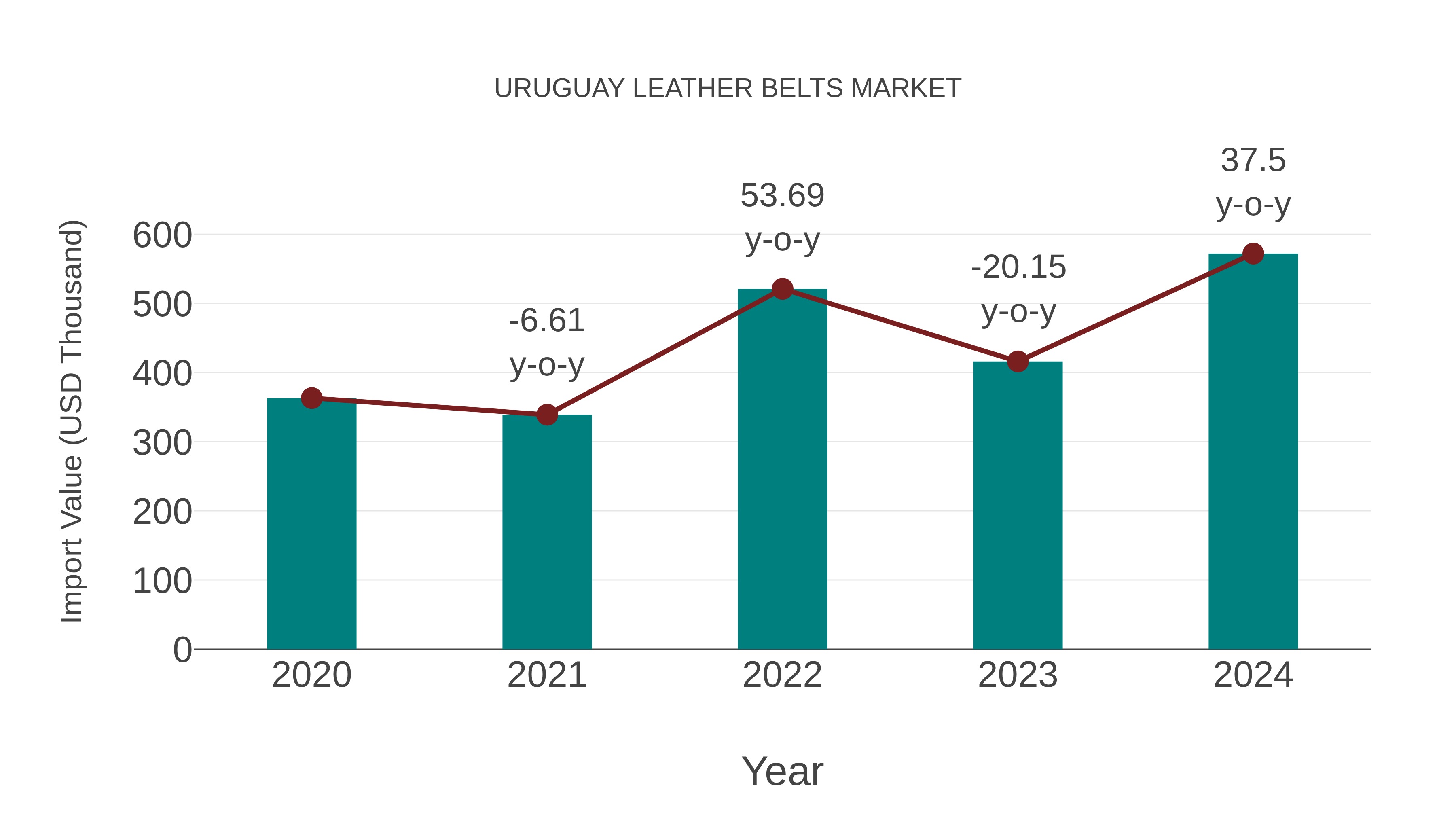 Uruguay Leather Belts Market: Import Trend Analysis